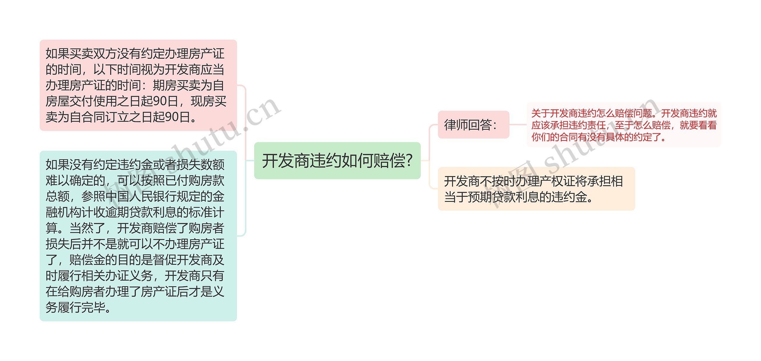 开发商违约如何赔偿?思维导图