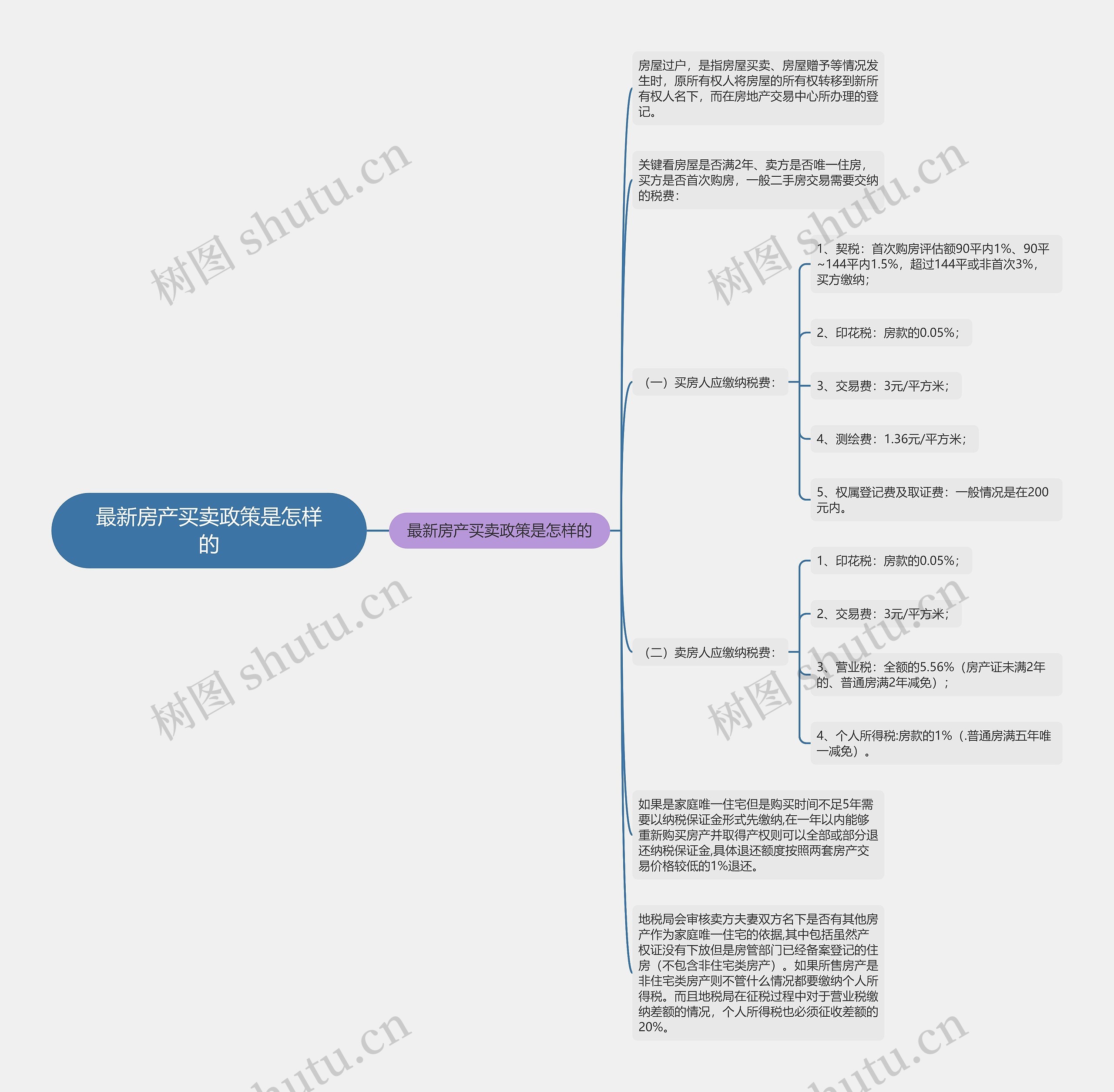 最新房产买卖政策是怎样的思维导图