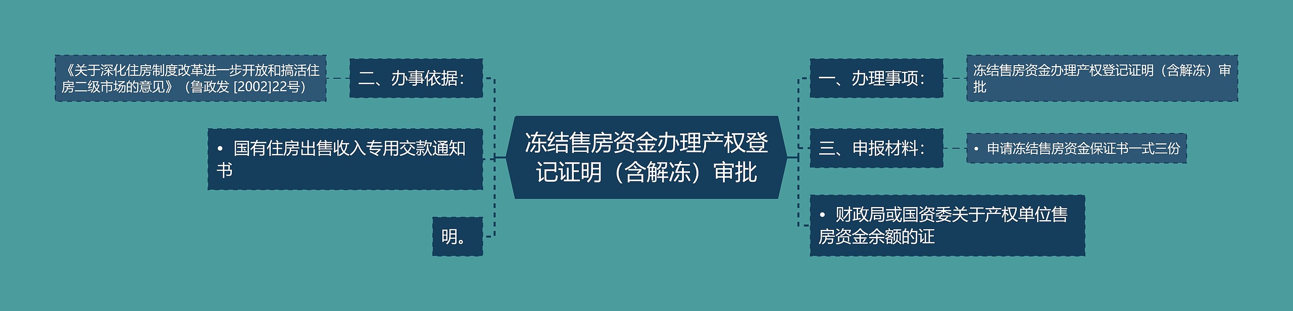 冻结售房资金办理产权登记证明（含解冻）审批