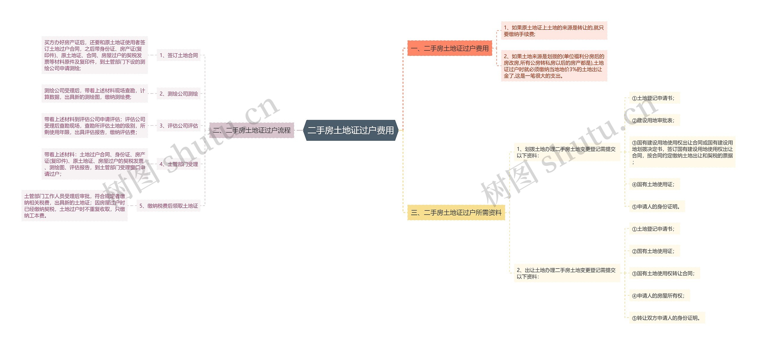 二手房土地证过户费用思维导图