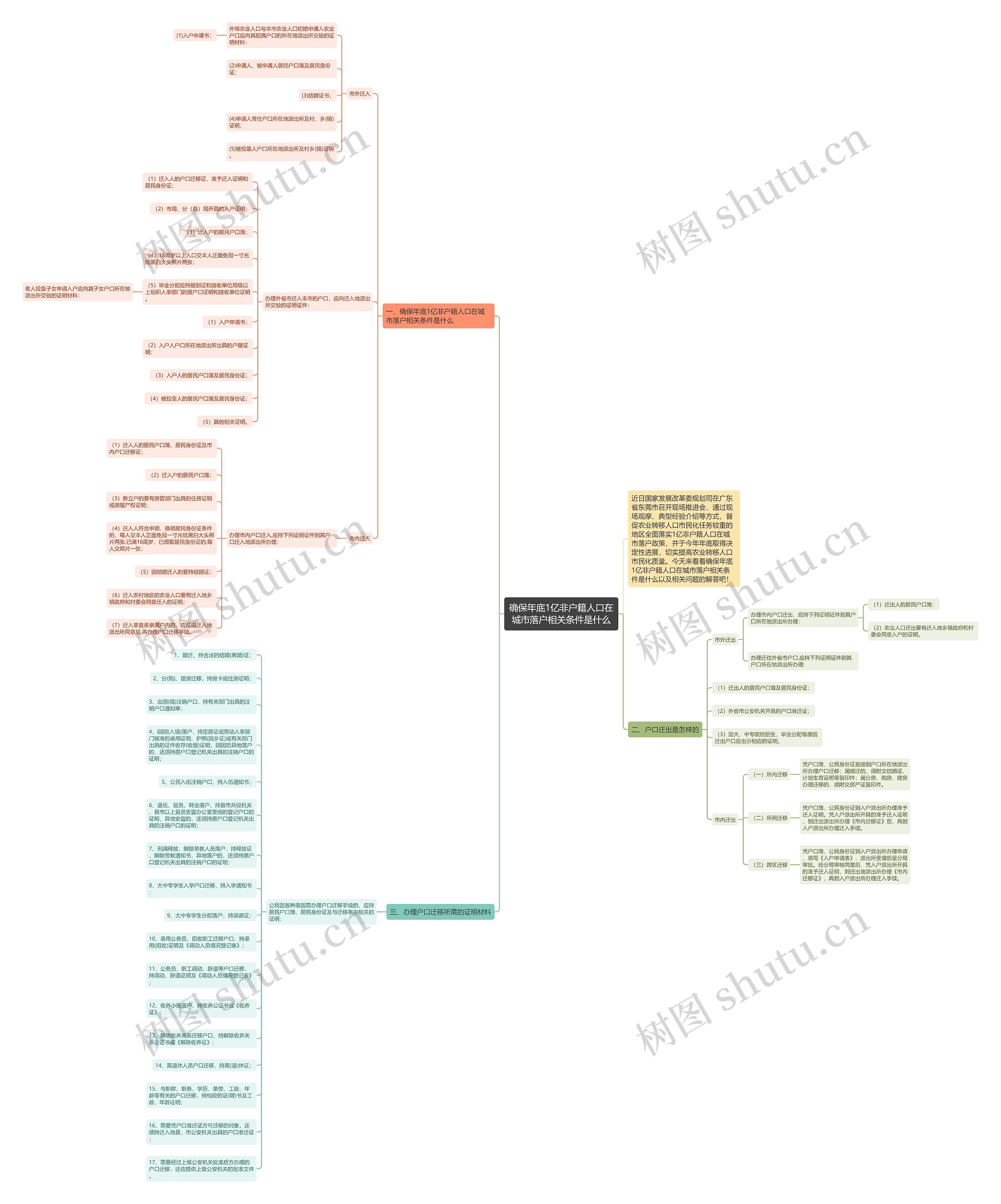确保年底1亿非户籍人口在城市落户相关条件是什么思维导图