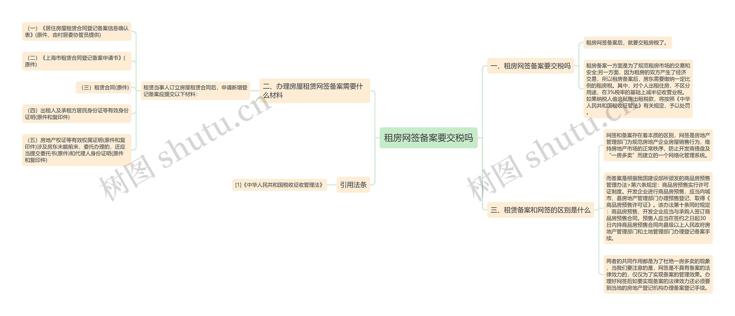 租房网签备案要交税吗思维导图