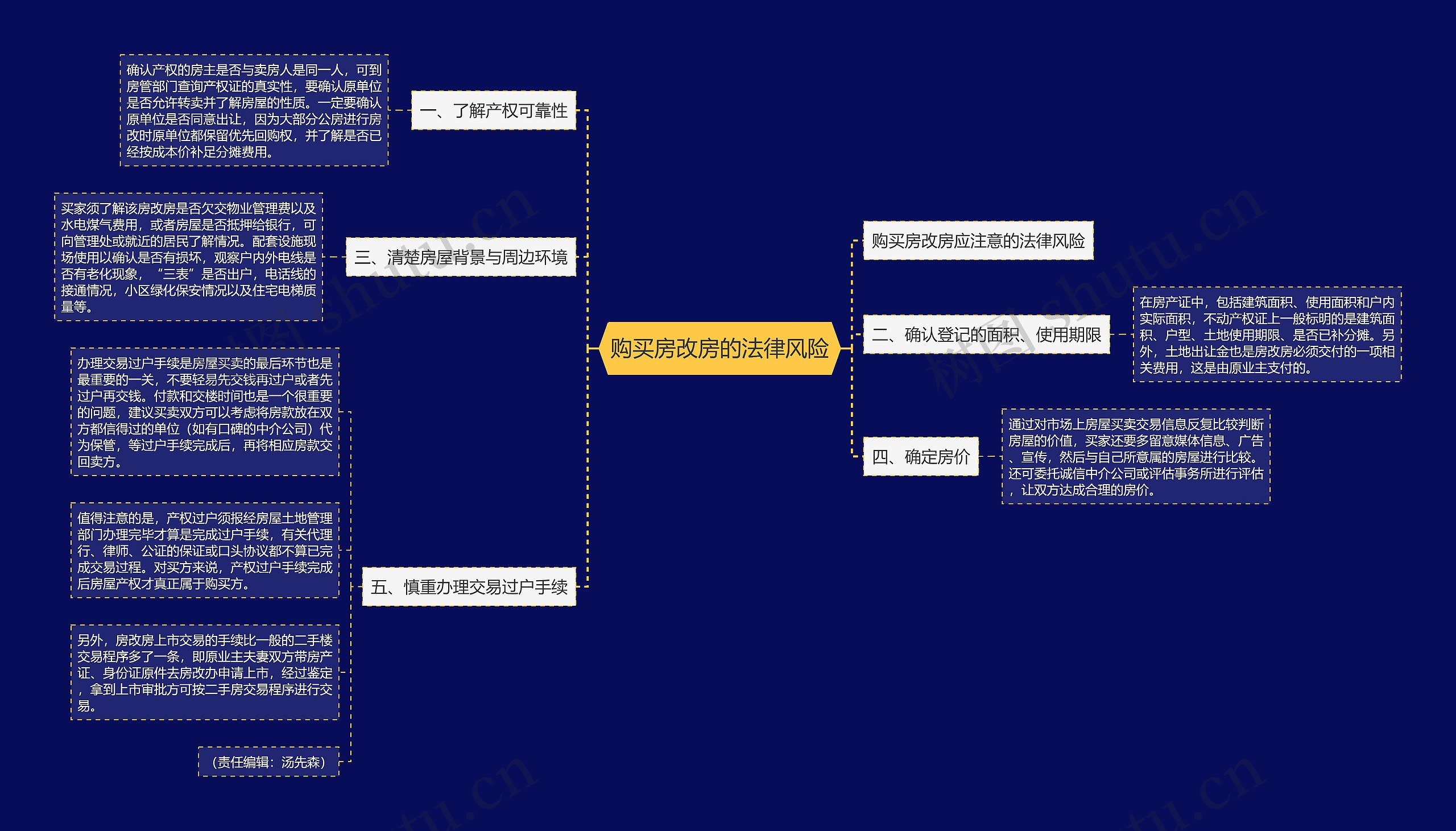 购买房改房的法律风险思维导图