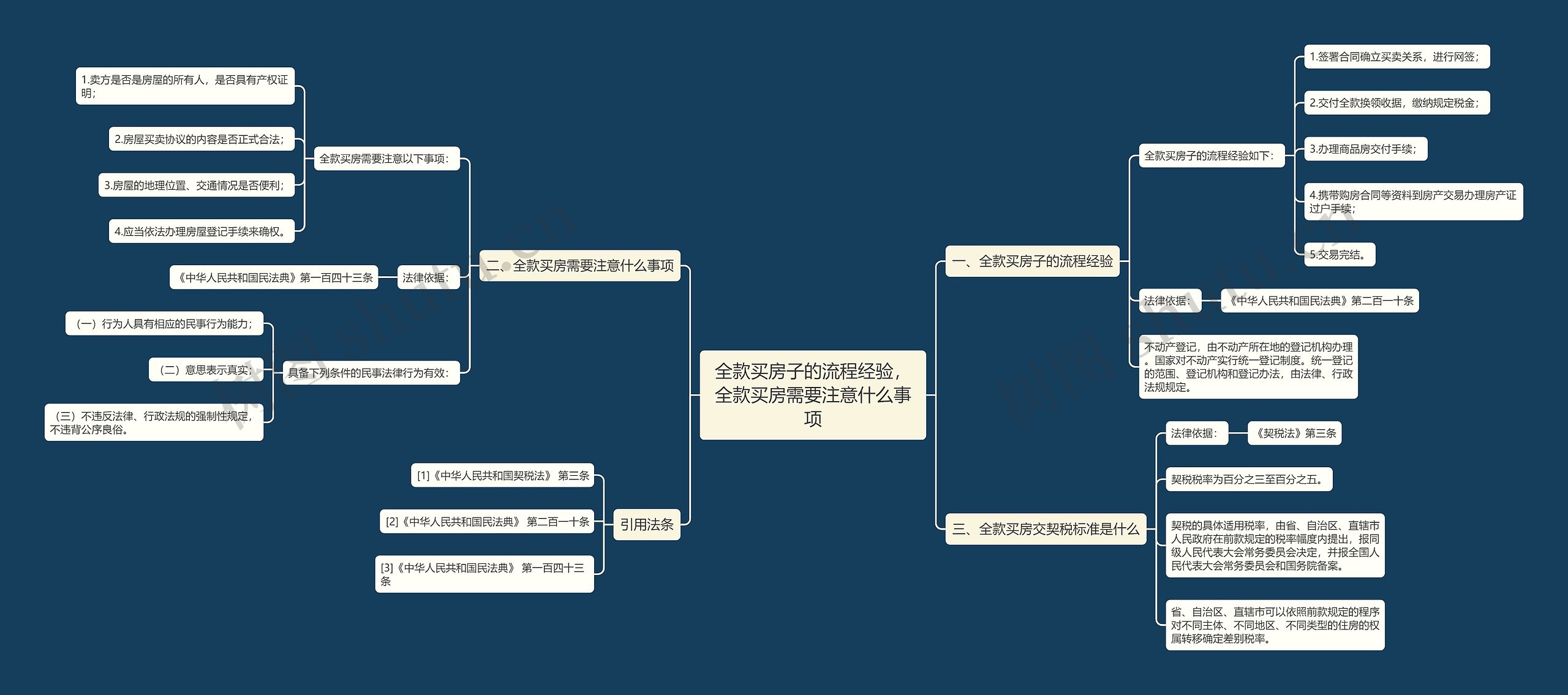 全款买房子的流程经验，全款买房需要注意什么事项思维导图