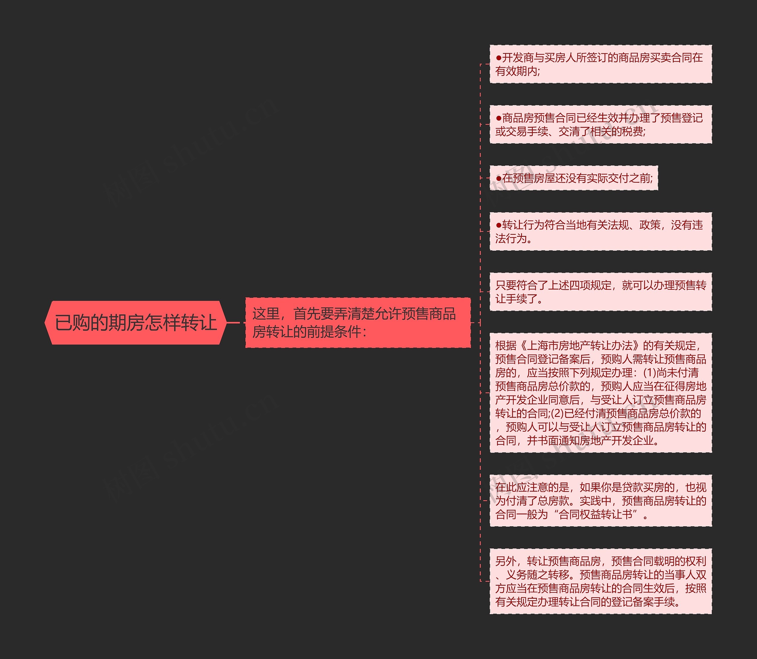 已购的期房怎样转让