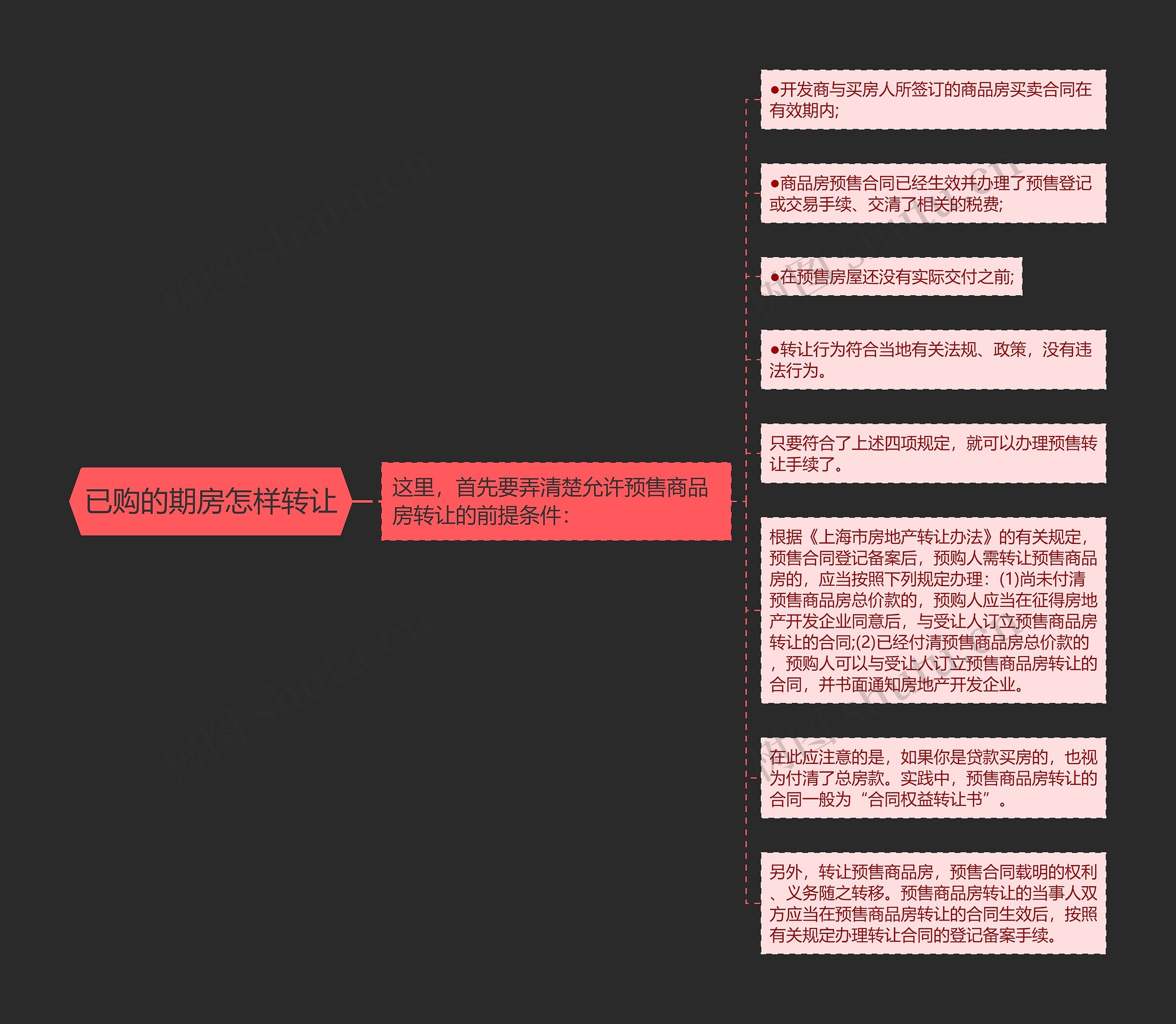 已购的期房怎样转让思维导图