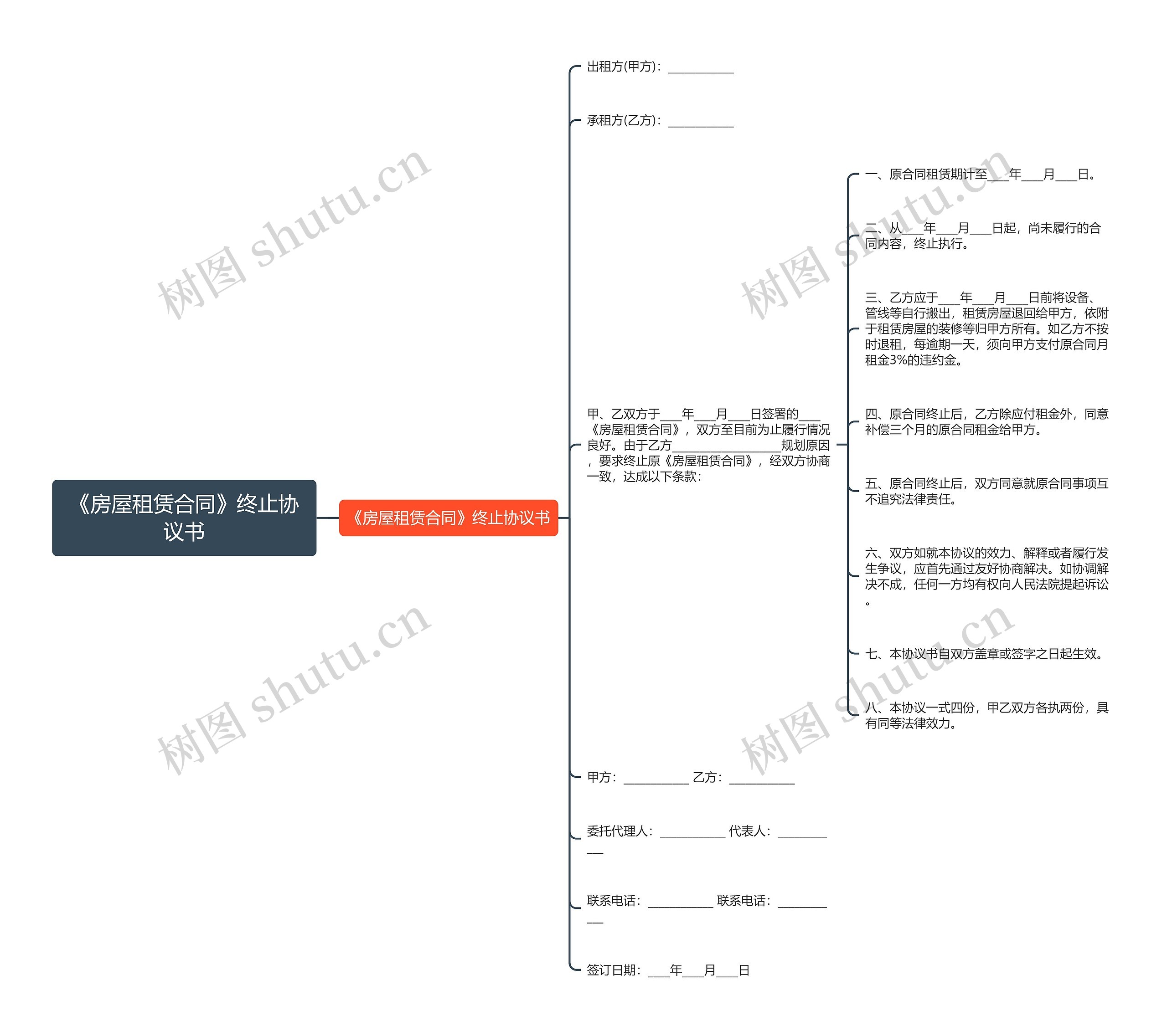 《房屋租赁合同》终止协议书思维导图