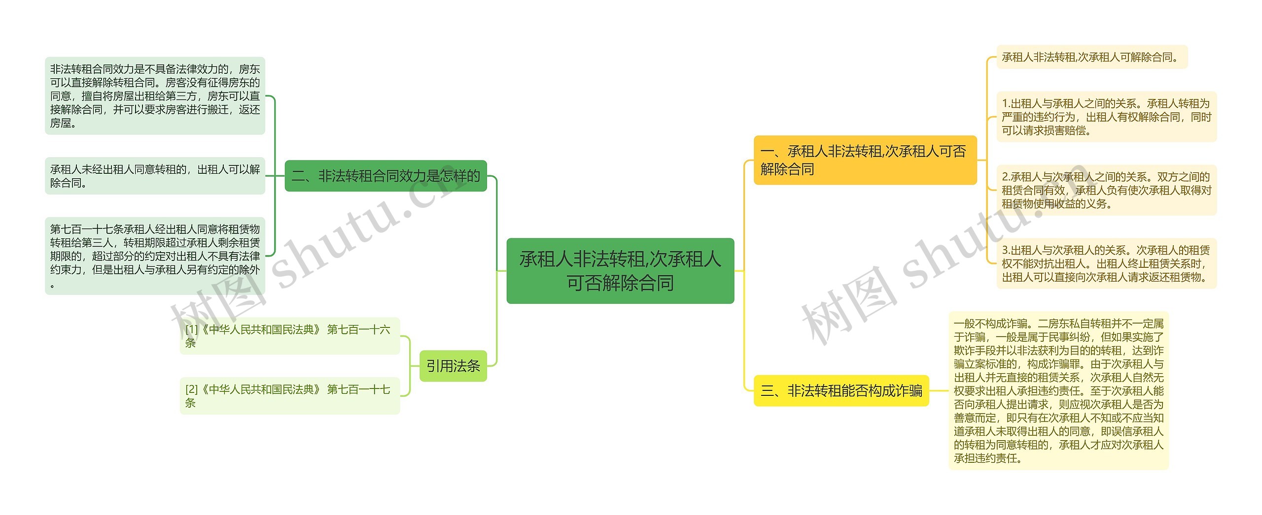 承租人非法转租,次承租人可否解除合同思维导图