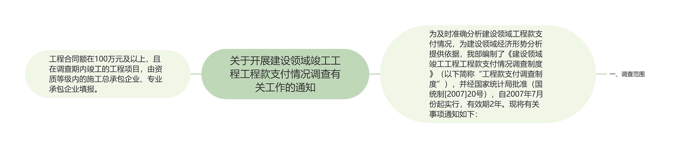 关于开展建设领域竣工工程工程款支付情况调查有关工作的通知