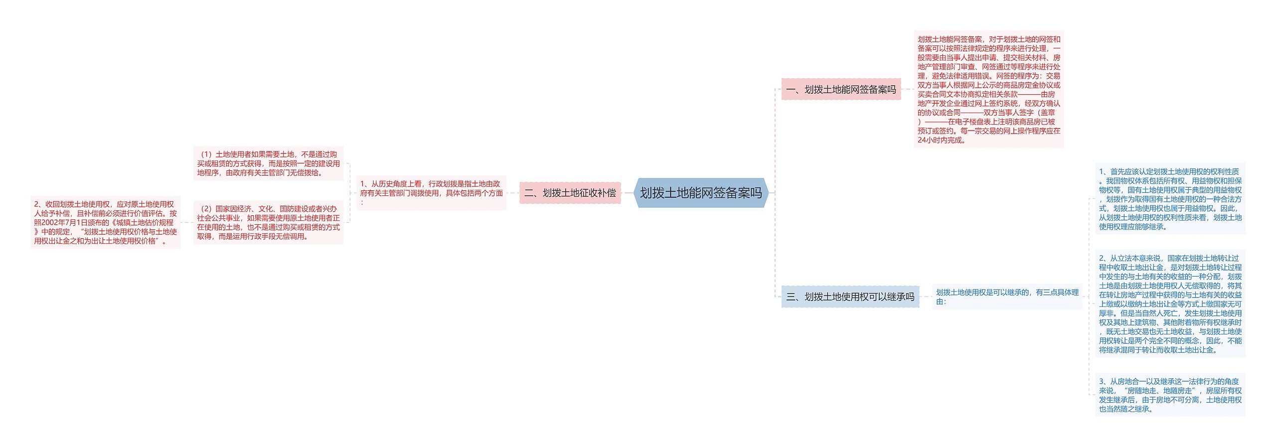 划拨土地能网签备案吗思维导图