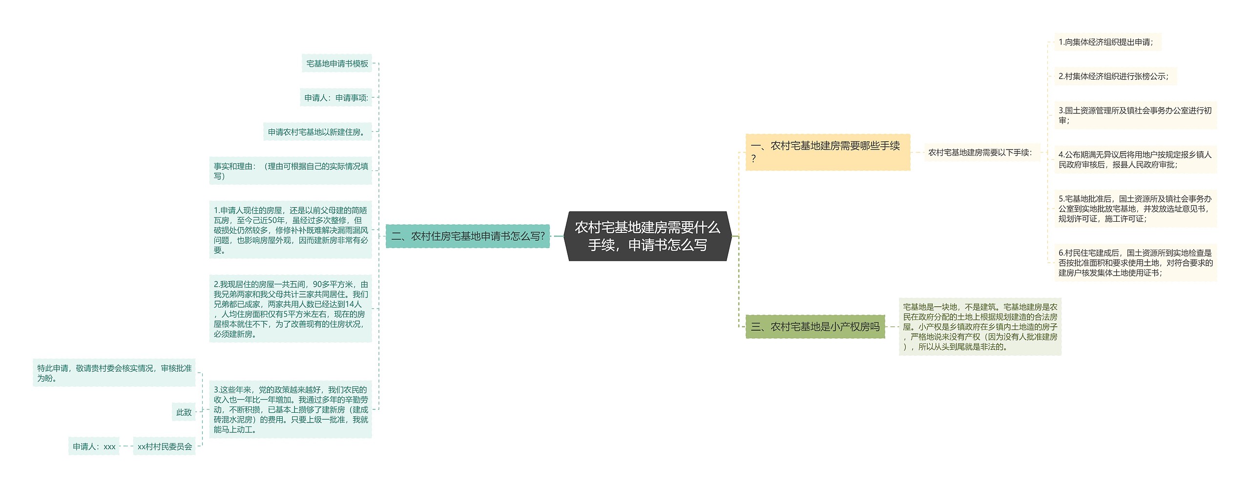 农村宅基地建房需要什么手续，申请书怎么写思维导图