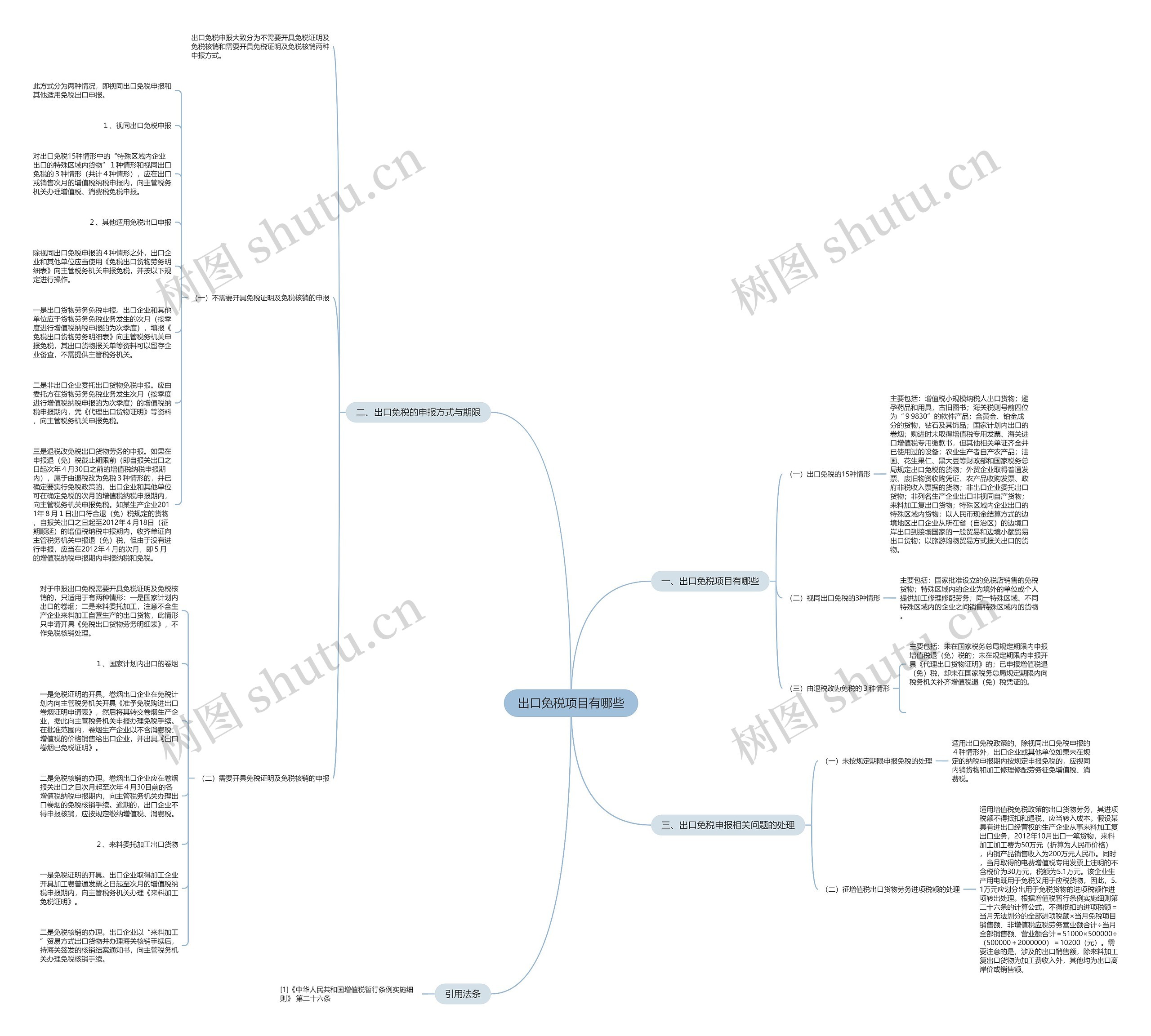 出口免税项目有哪些思维导图