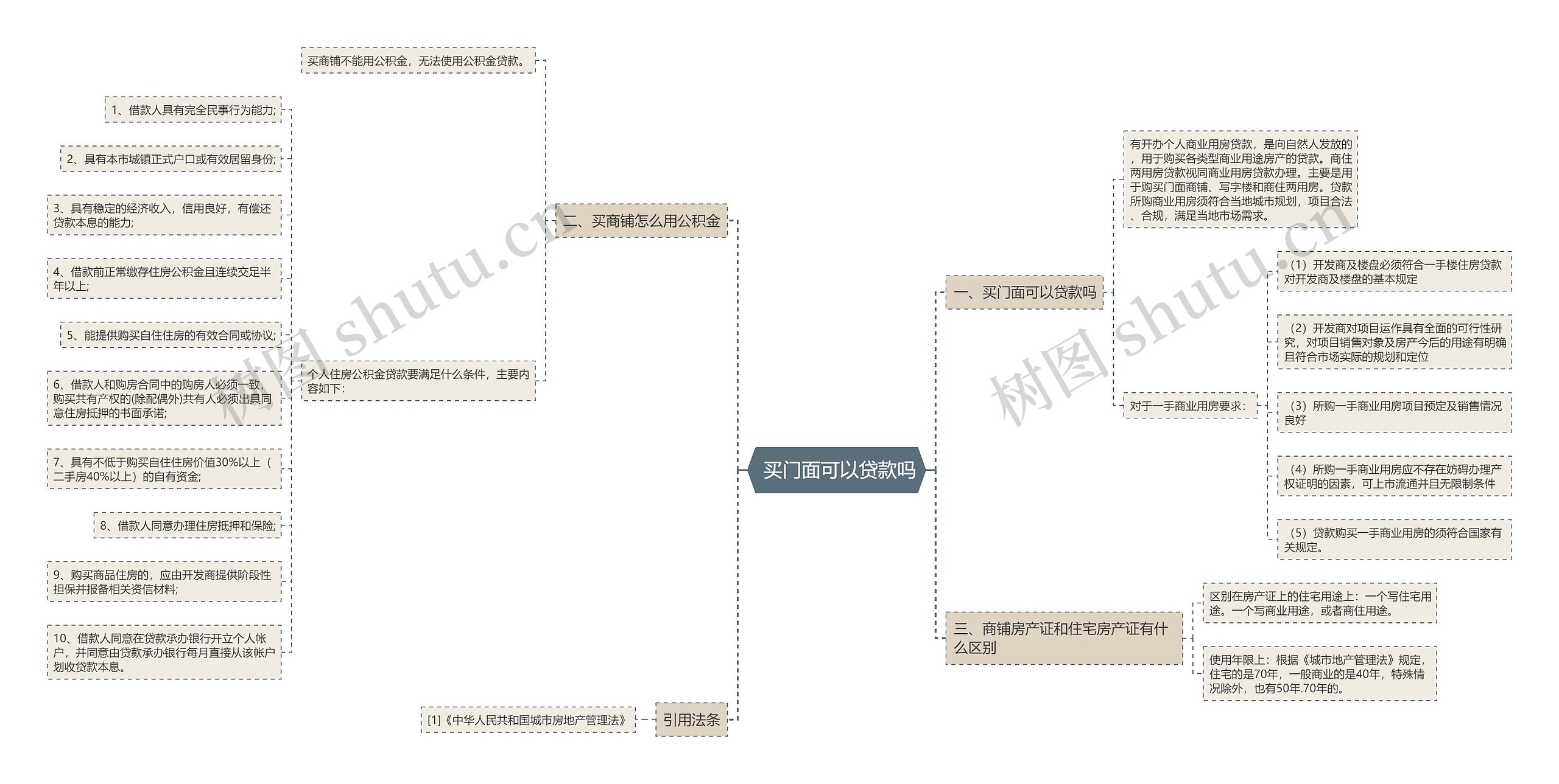  买门面可以贷款吗思维导图