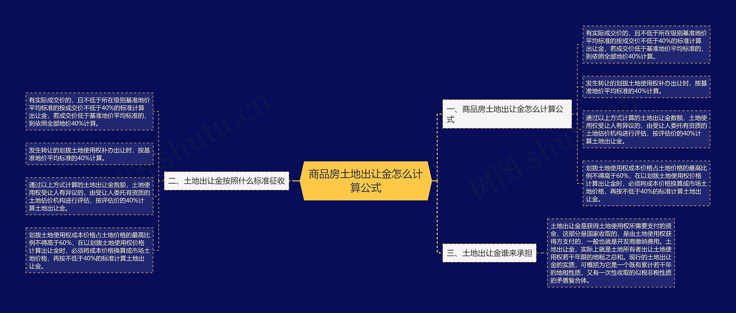商品房土地出让金怎么计算公式