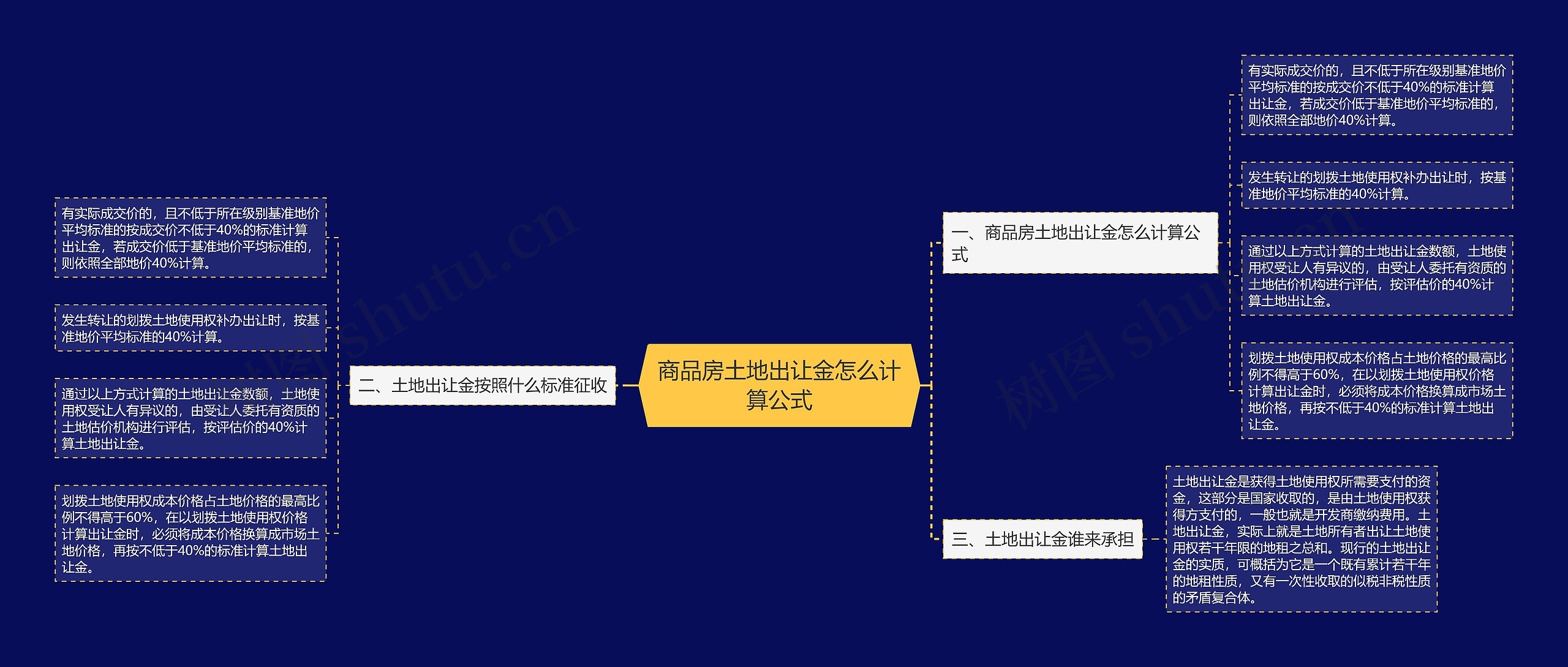 商品房土地出让金怎么计算公式思维导图