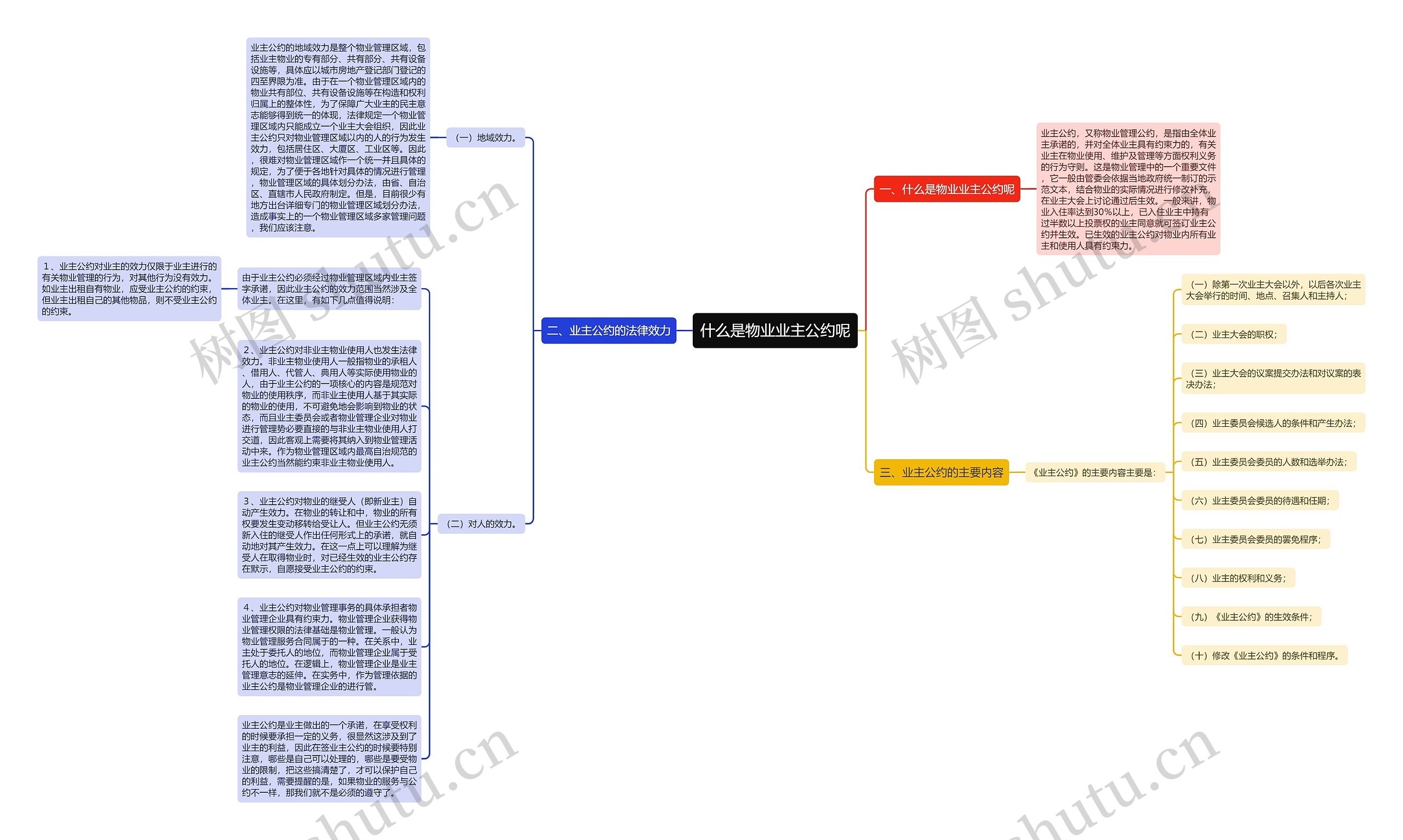 什么是物业业主公约呢思维导图