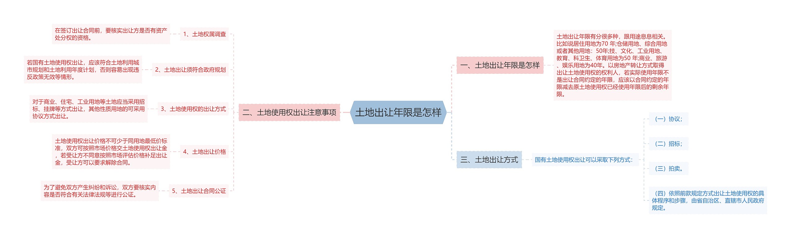 土地出让年限是怎样