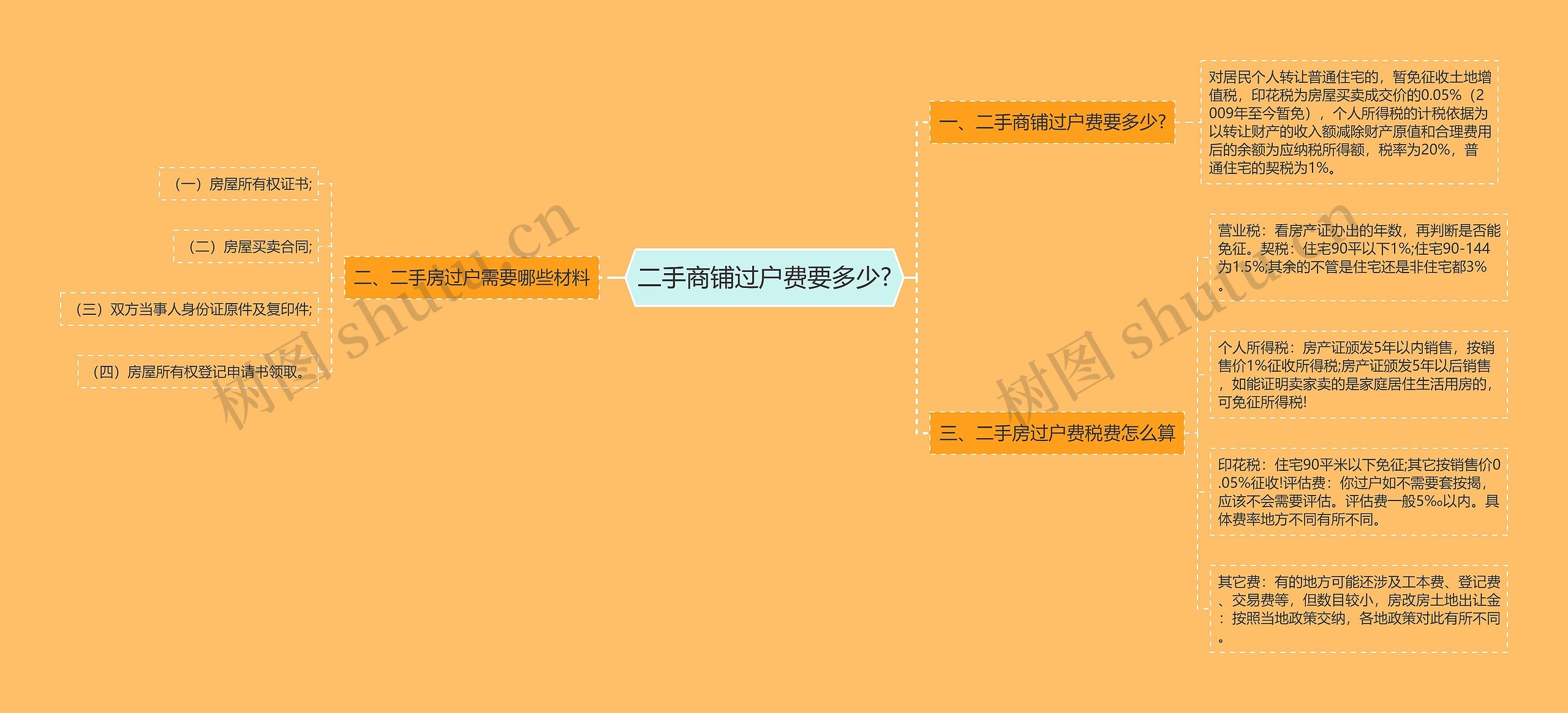 二手商铺过户费要多少?思维导图