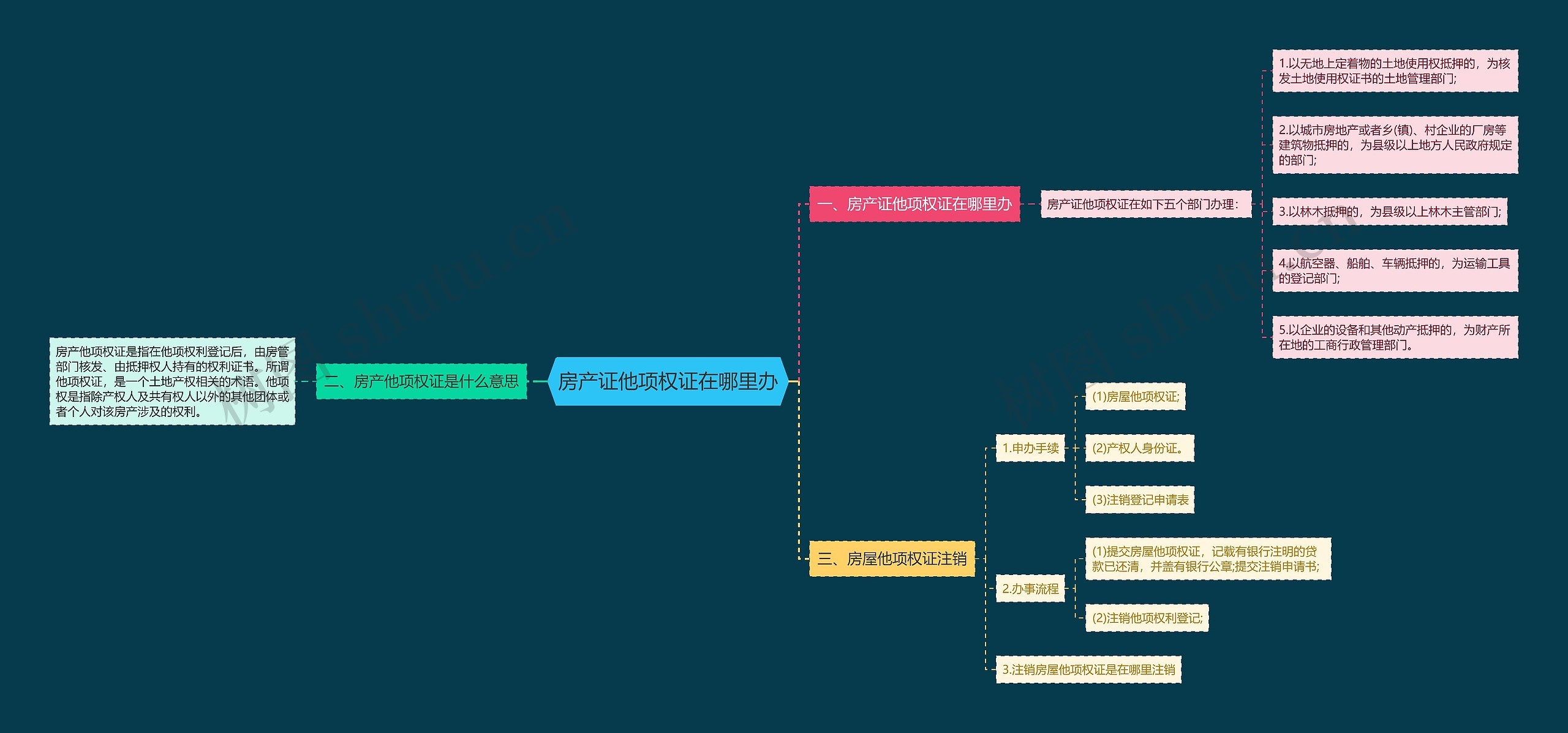 房产证他项权证在哪里办思维导图