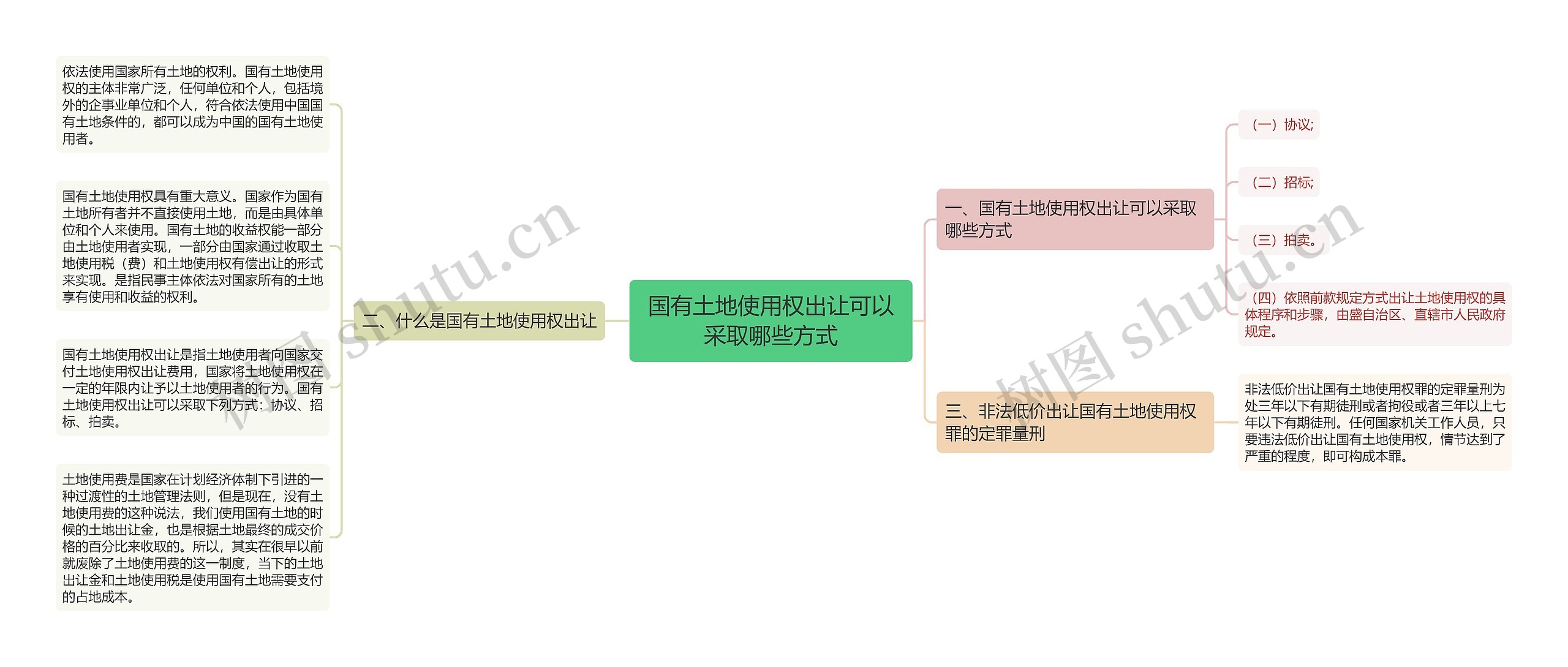 国有土地使用权出让可以采取哪些方式