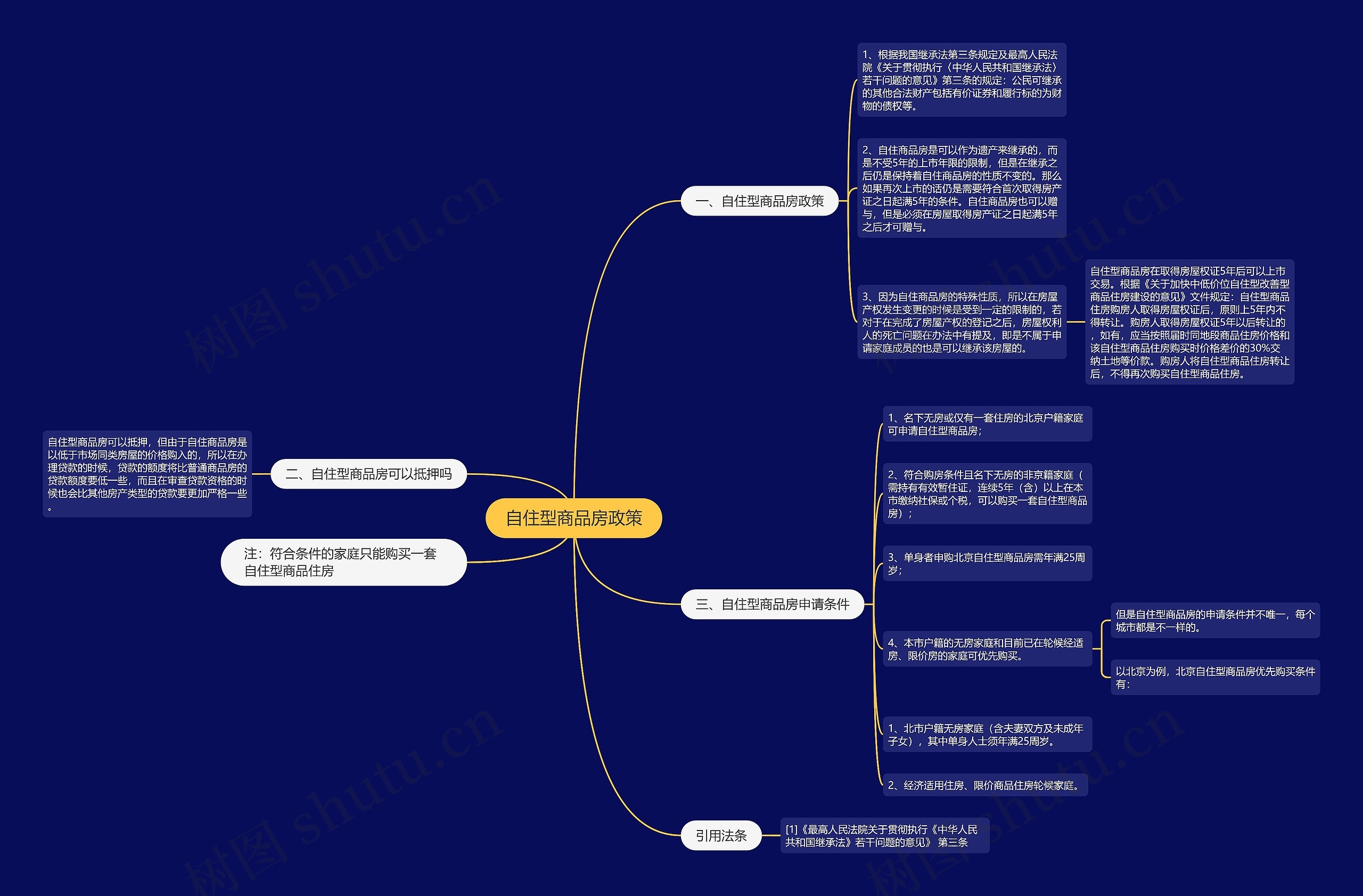 自住型商品房政策思维导图