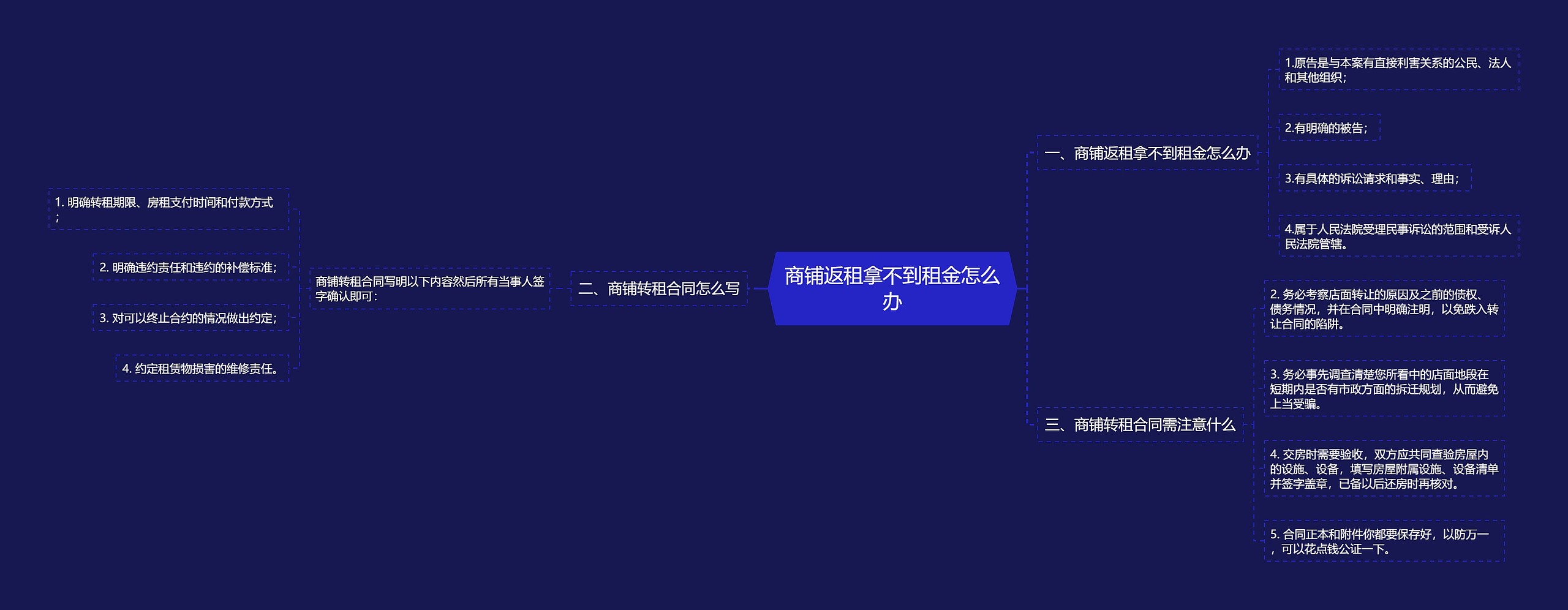 商铺返租拿不到租金怎么办思维导图