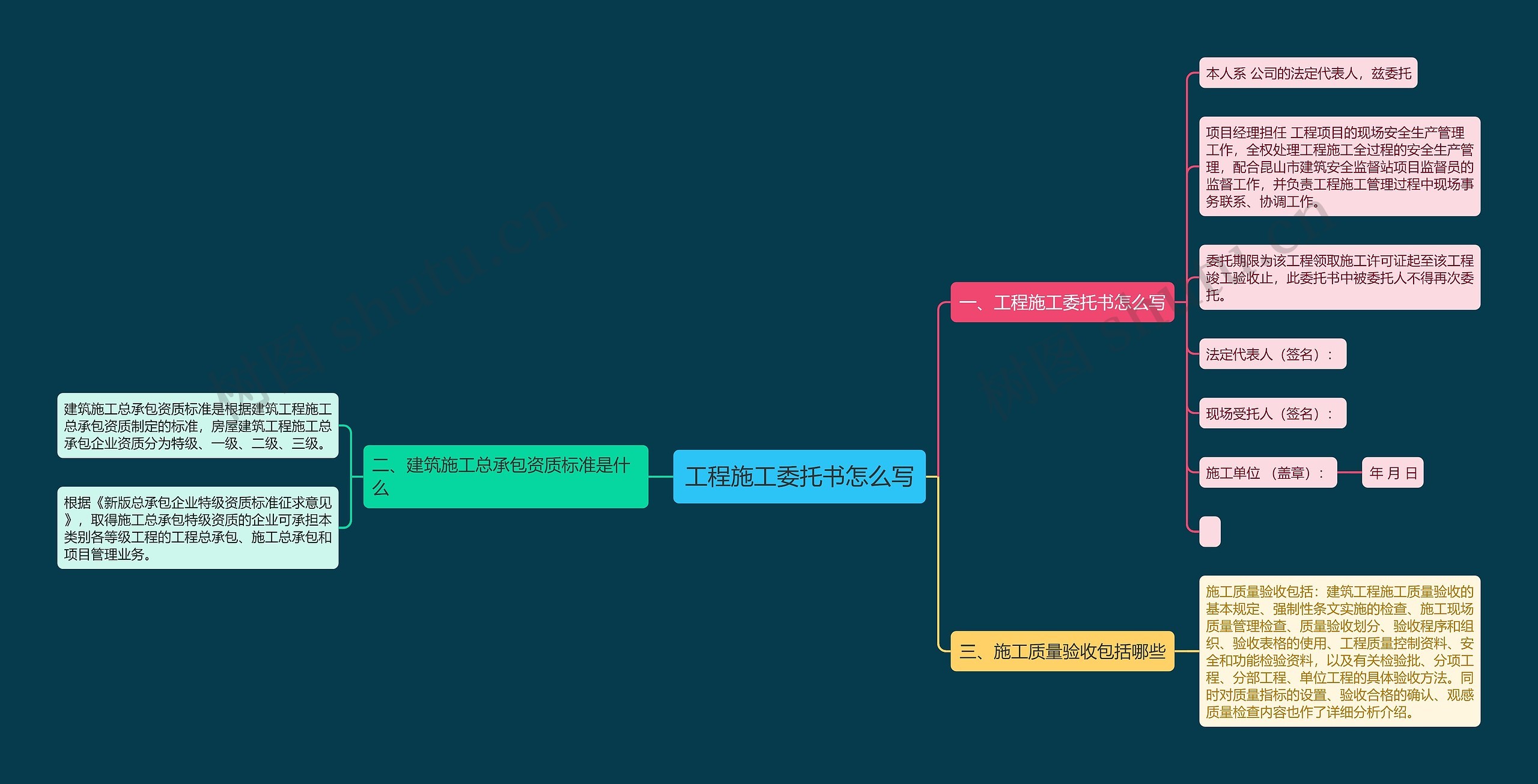 工程施工委托书怎么写思维导图