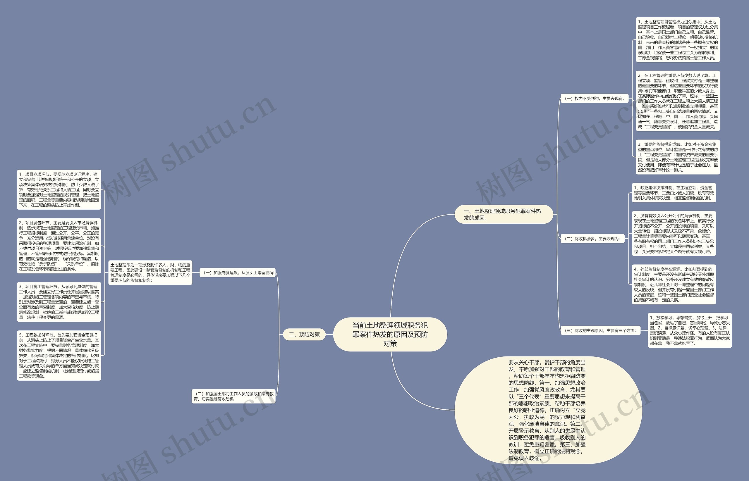 当前土地整理领域职务犯罪案件热发的原因及预防对策思维导图