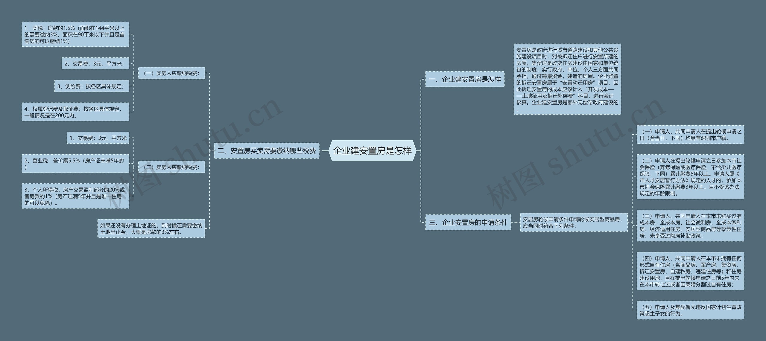 企业建安置房是怎样思维导图