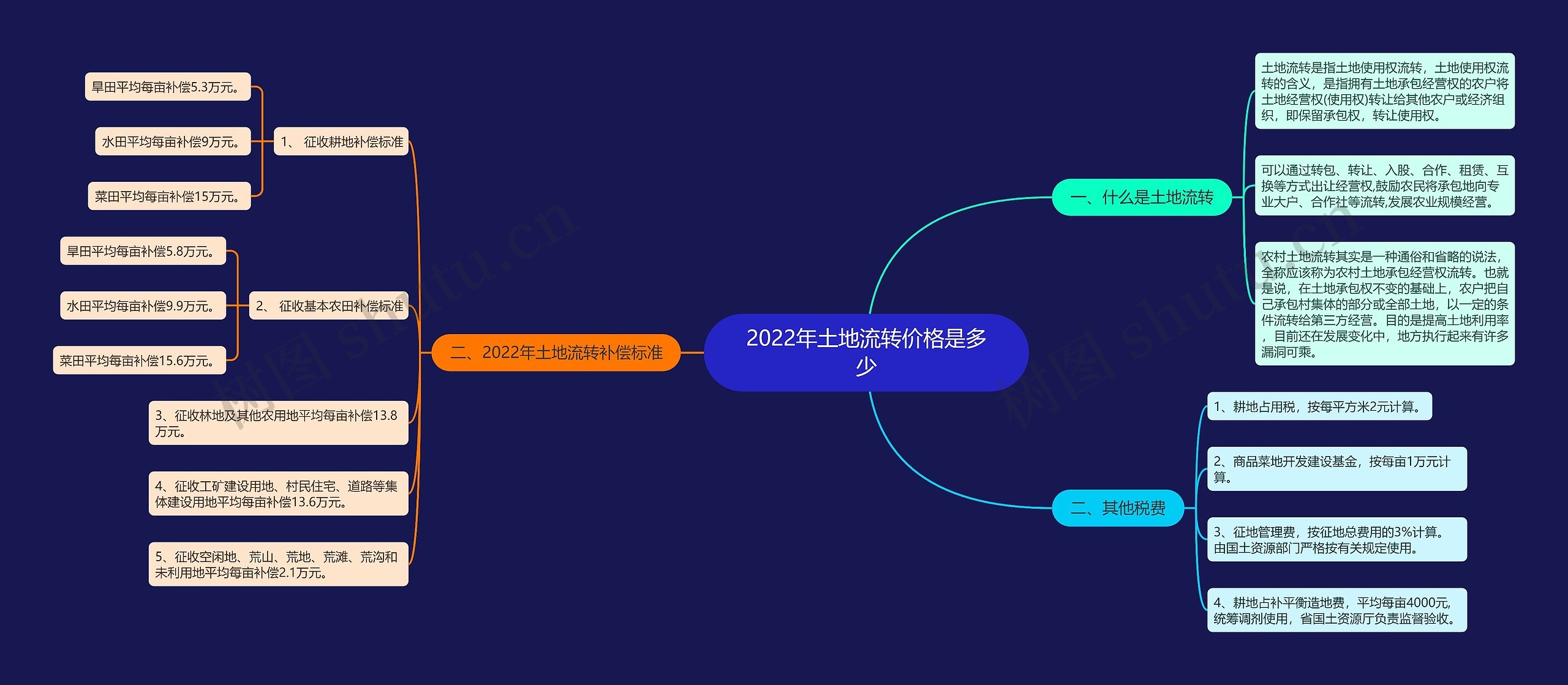 2022年土地流转价格是多少