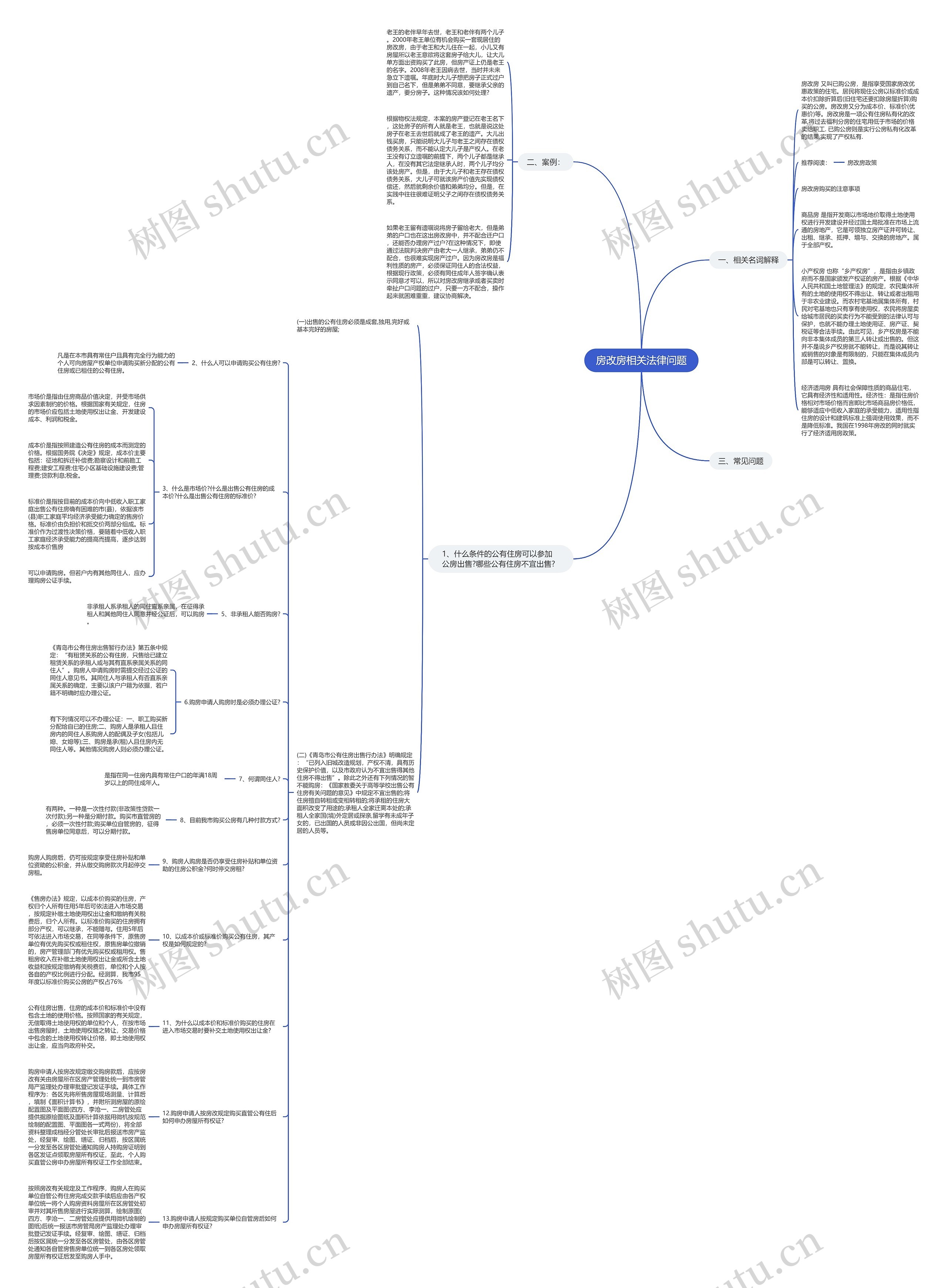 房改房相关法律问题思维导图