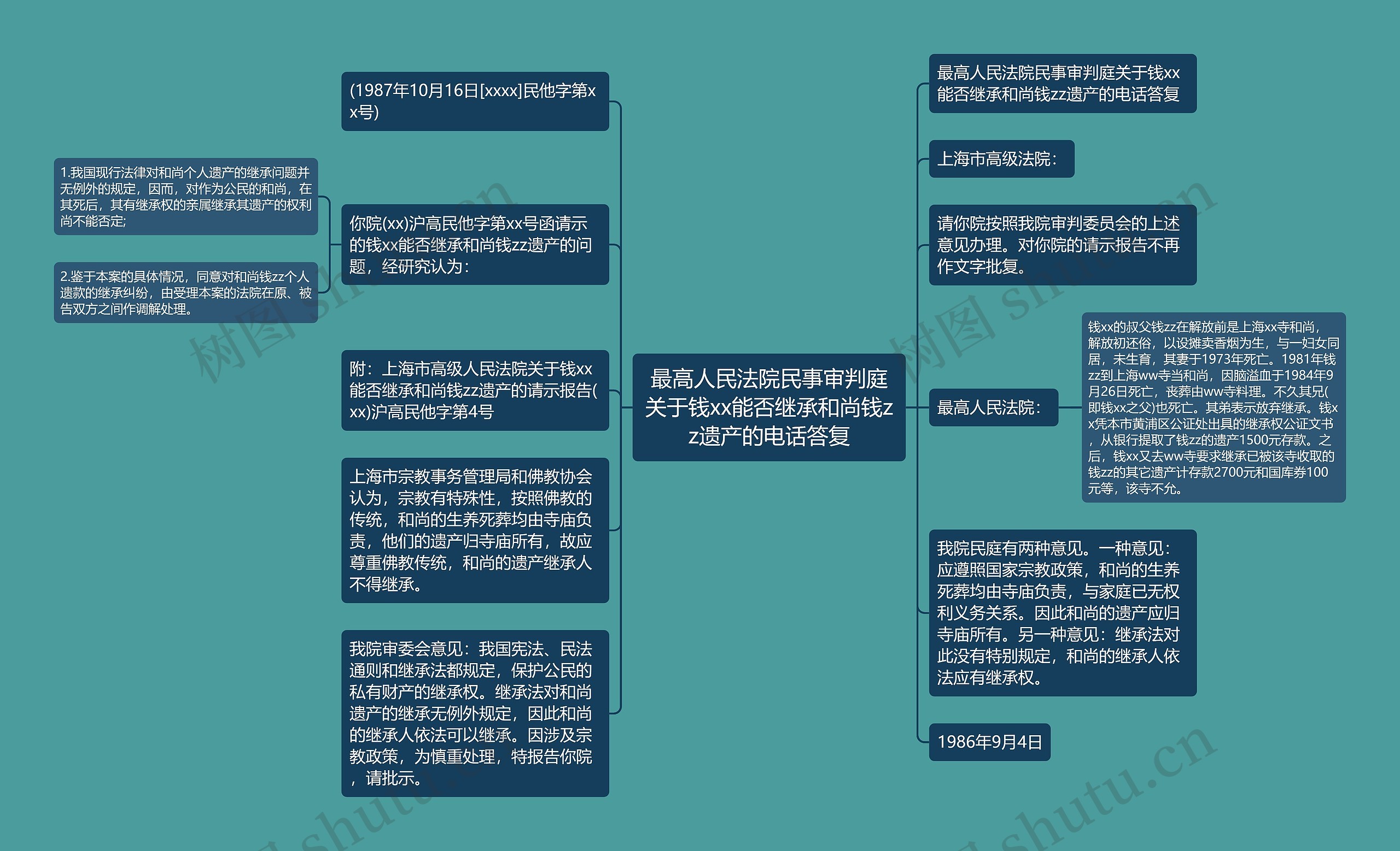 最高人民法院民事审判庭关于钱xx能否继承和尚钱zz遗产的电话答复思维导图