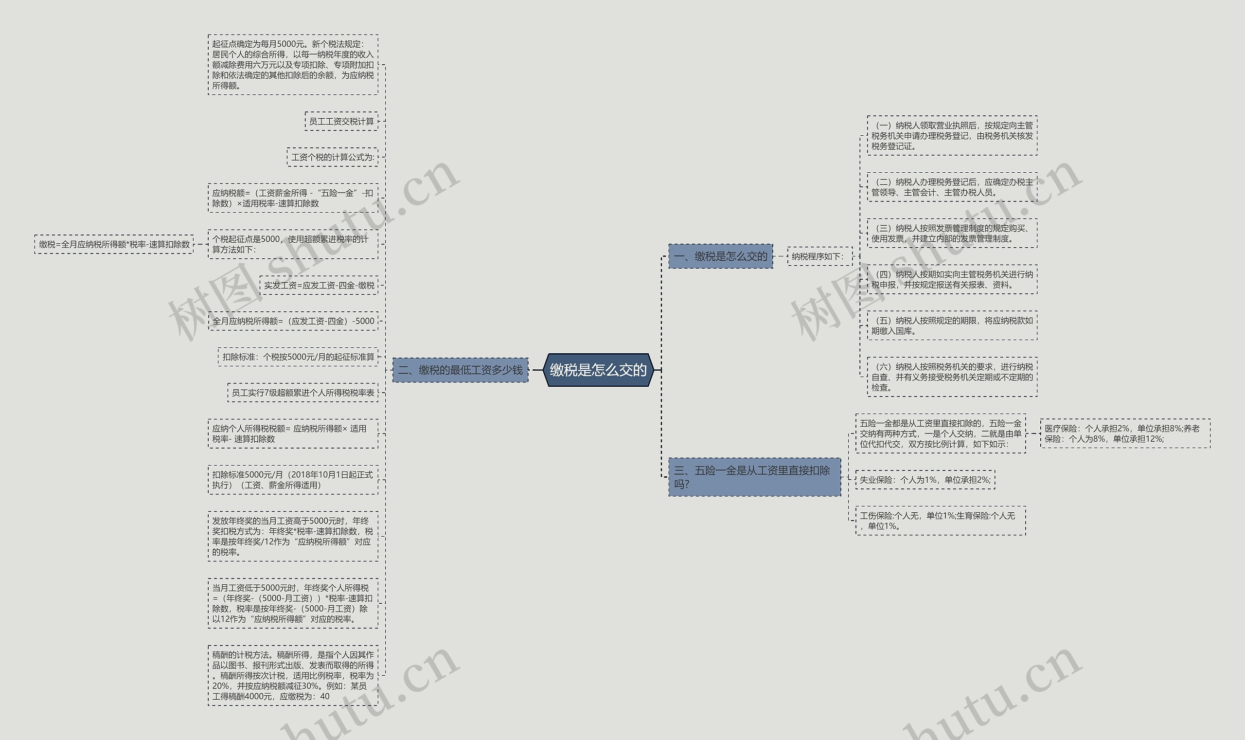 缴税是怎么交的思维导图