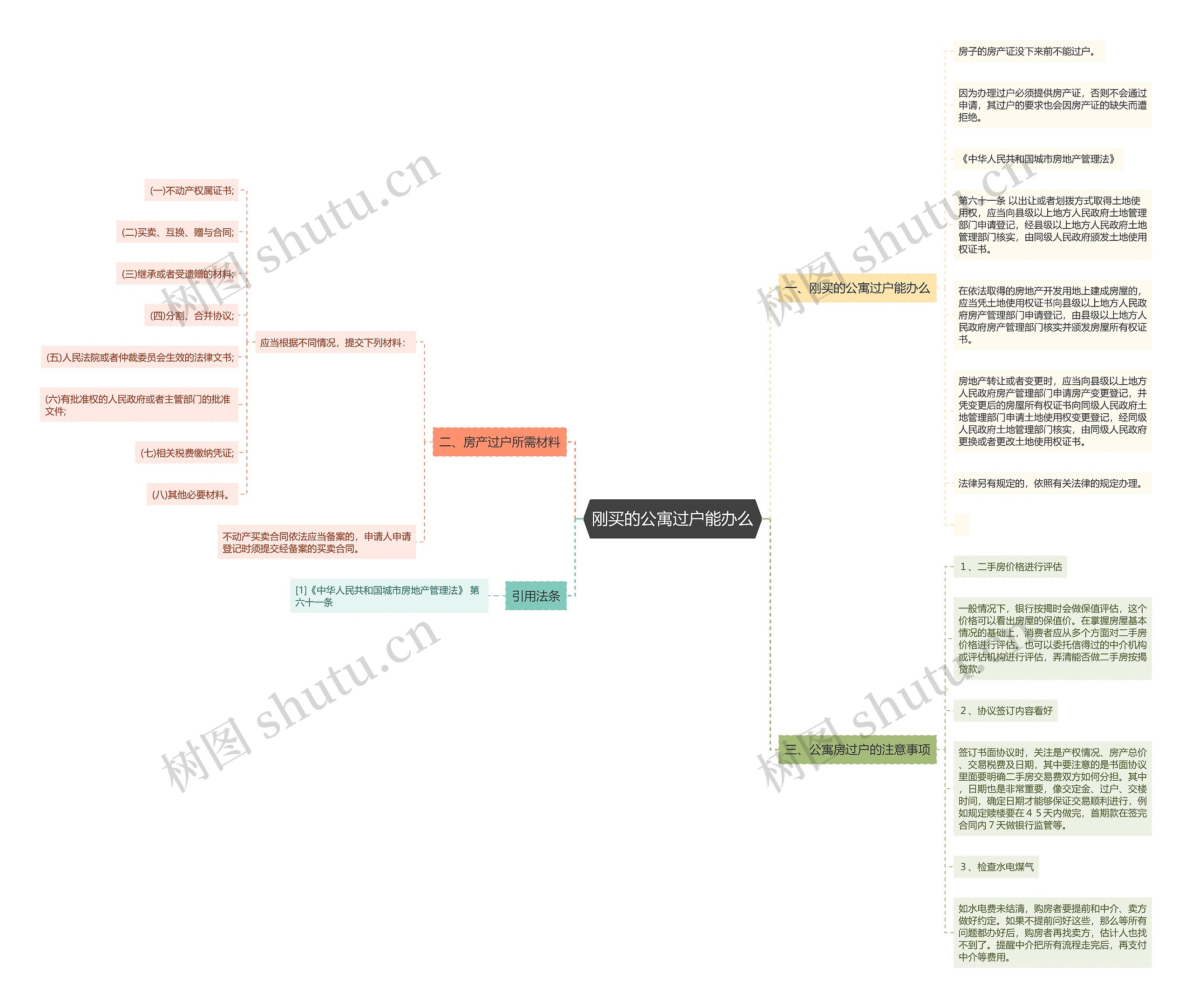 刚买的公寓过户能办么思维导图