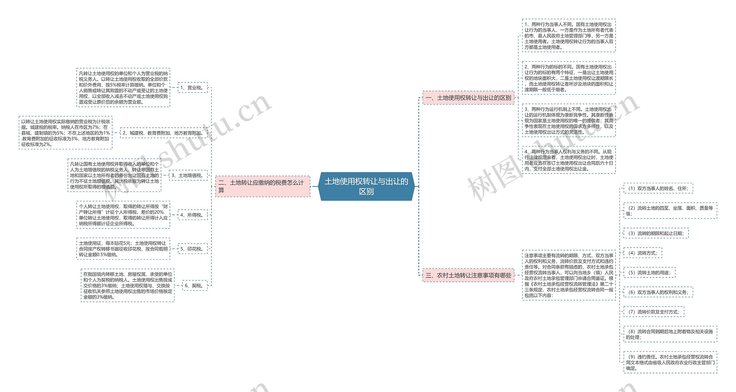 土地使用权转让与出让的区别思维导图
