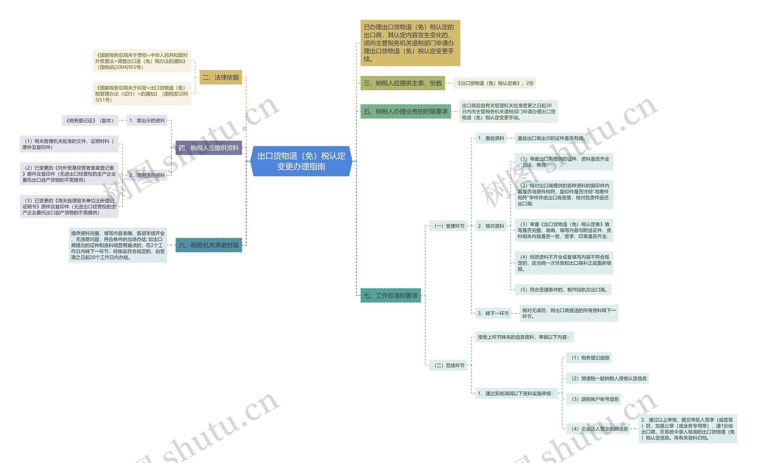 出口货物退（免）税认定变更办理指南思维导图