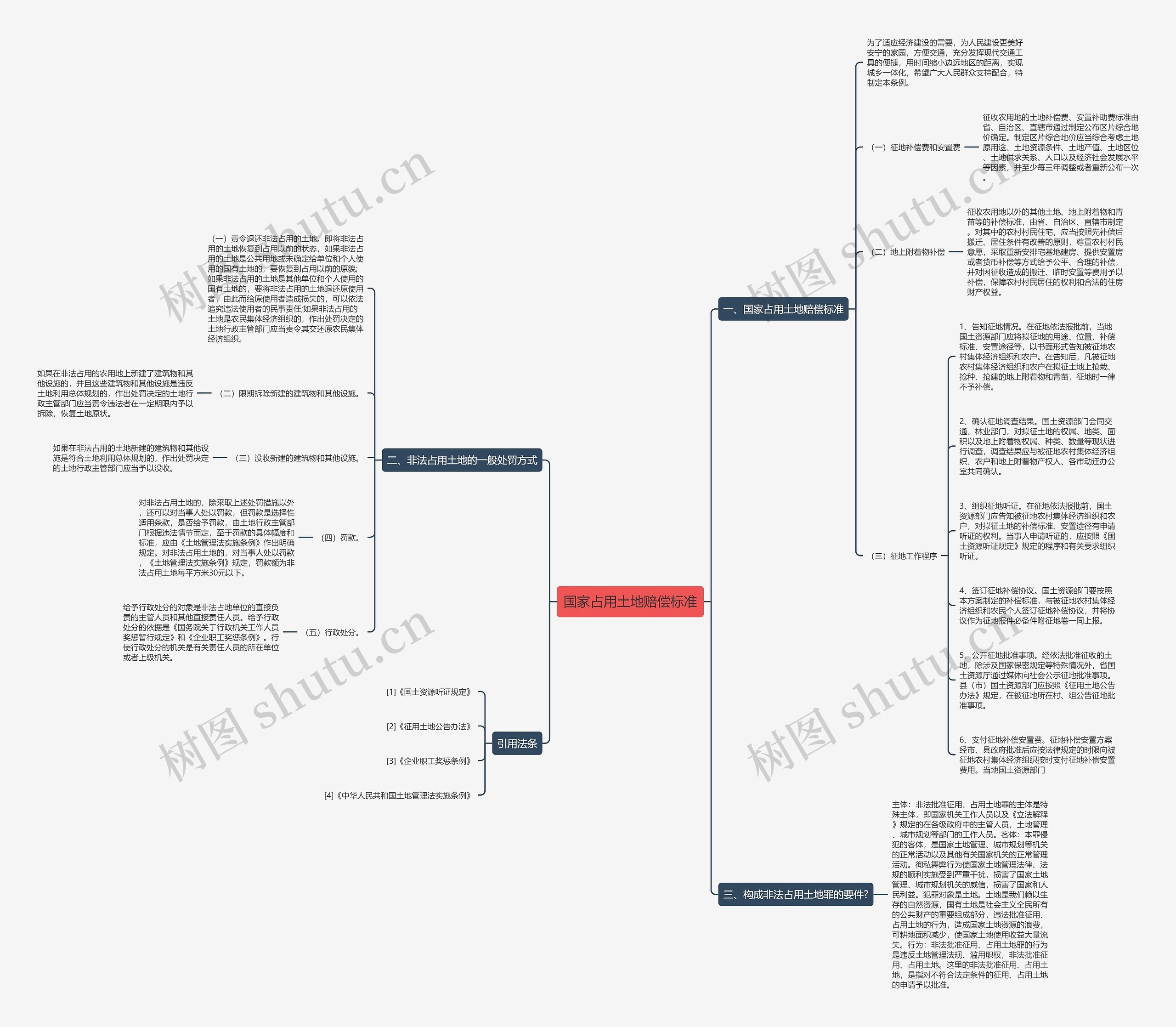 国家占用土地赔偿标准思维导图