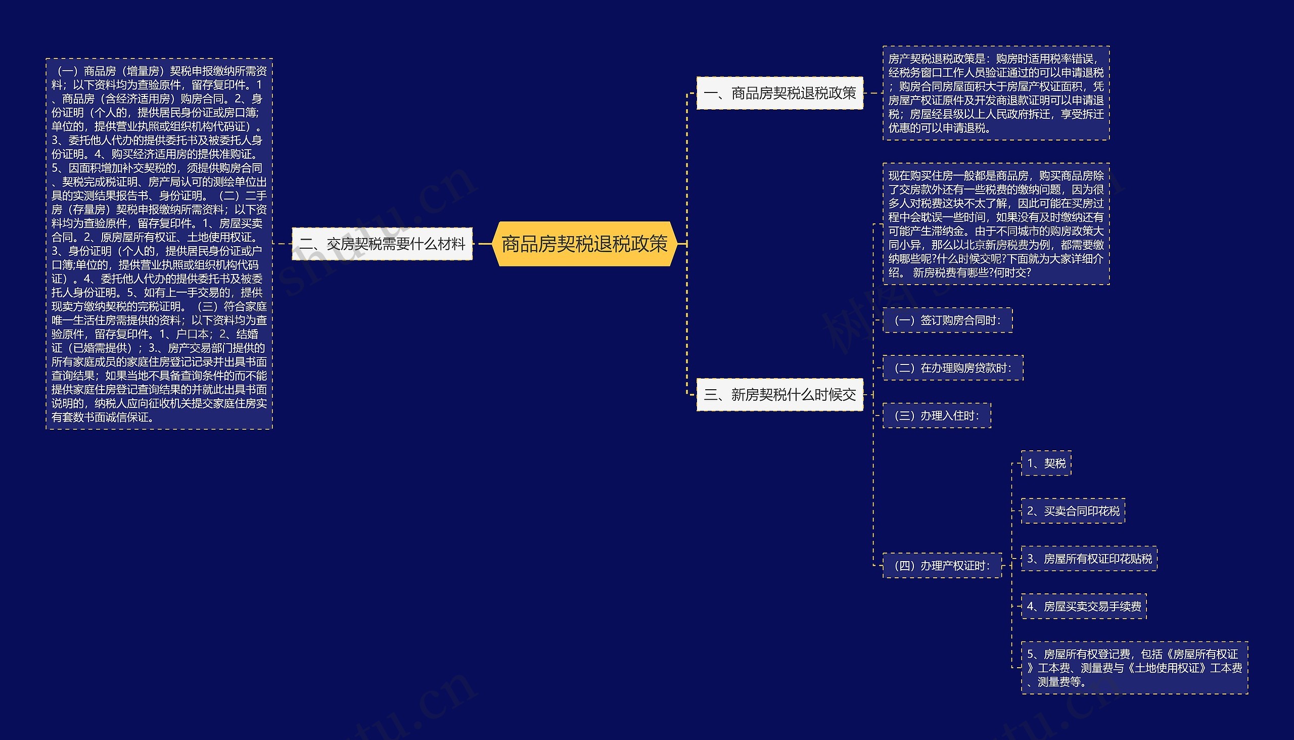 商品房契税退税政策思维导图