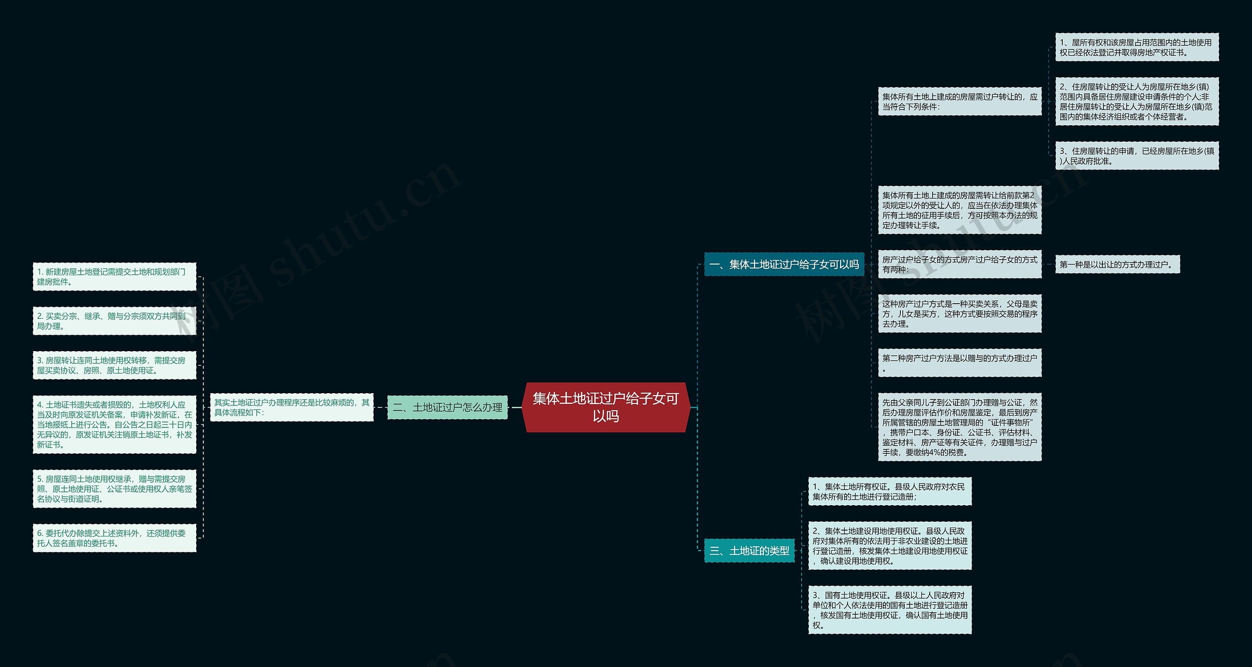 集体土地证过户给子女可以吗思维导图