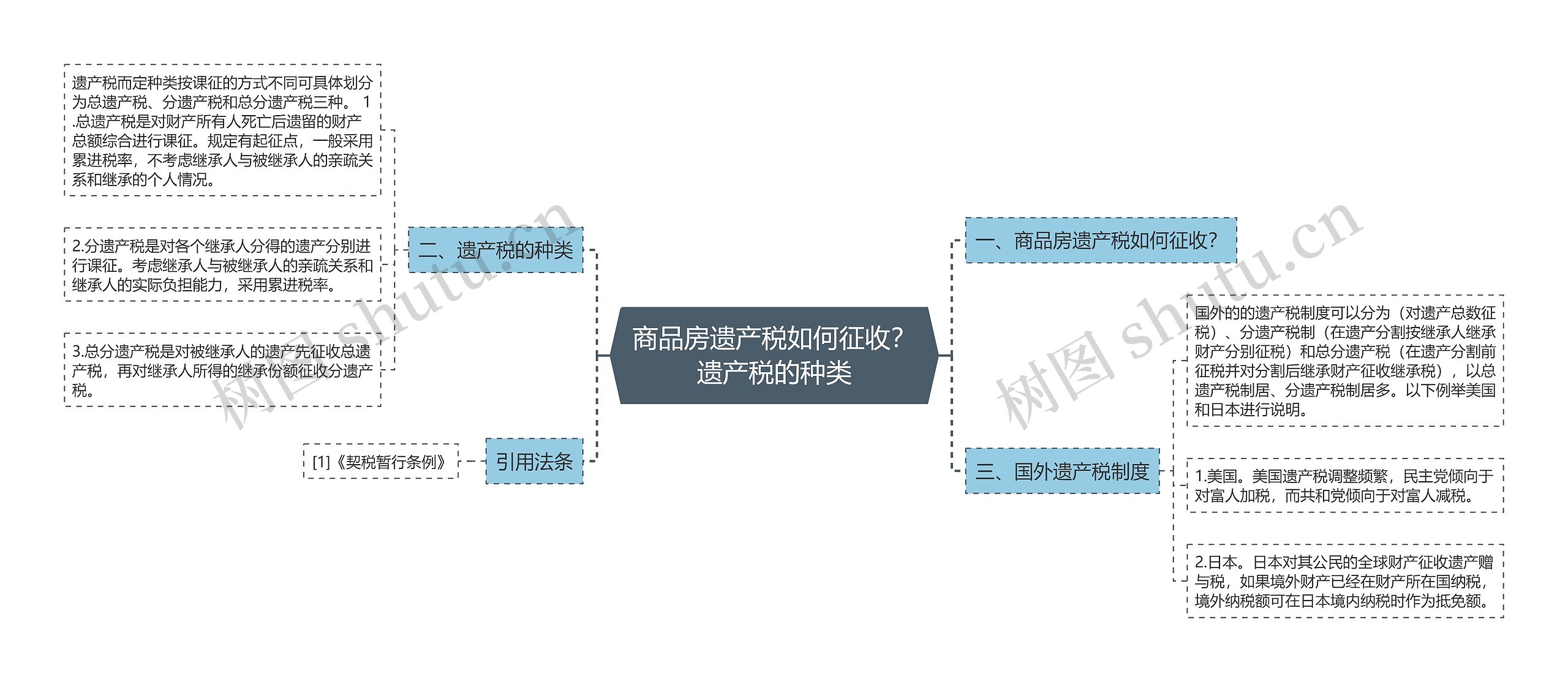 商品房遗产税如何征收？遗产税的种类思维导图