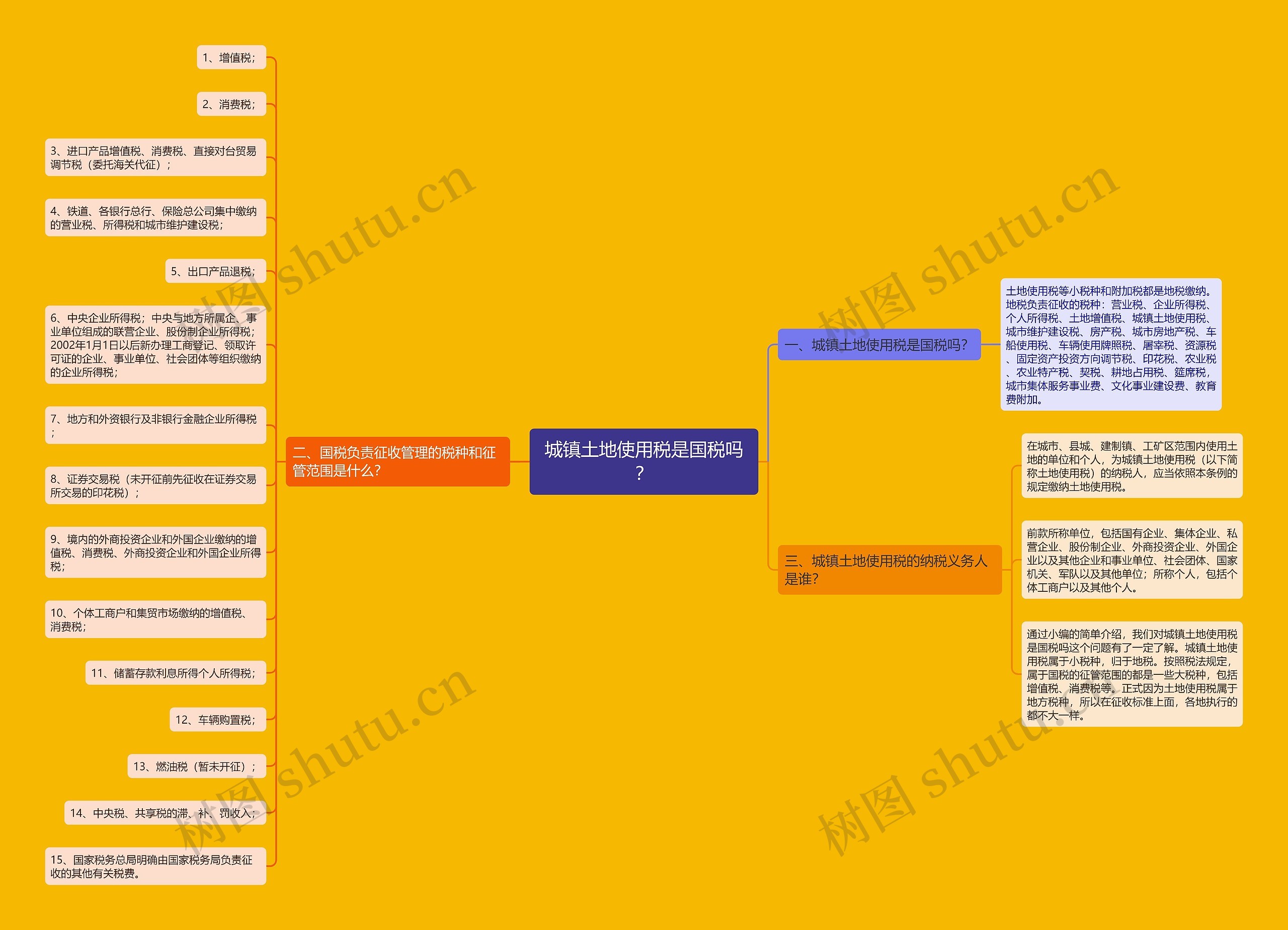 城镇土地使用税是国税吗？思维导图