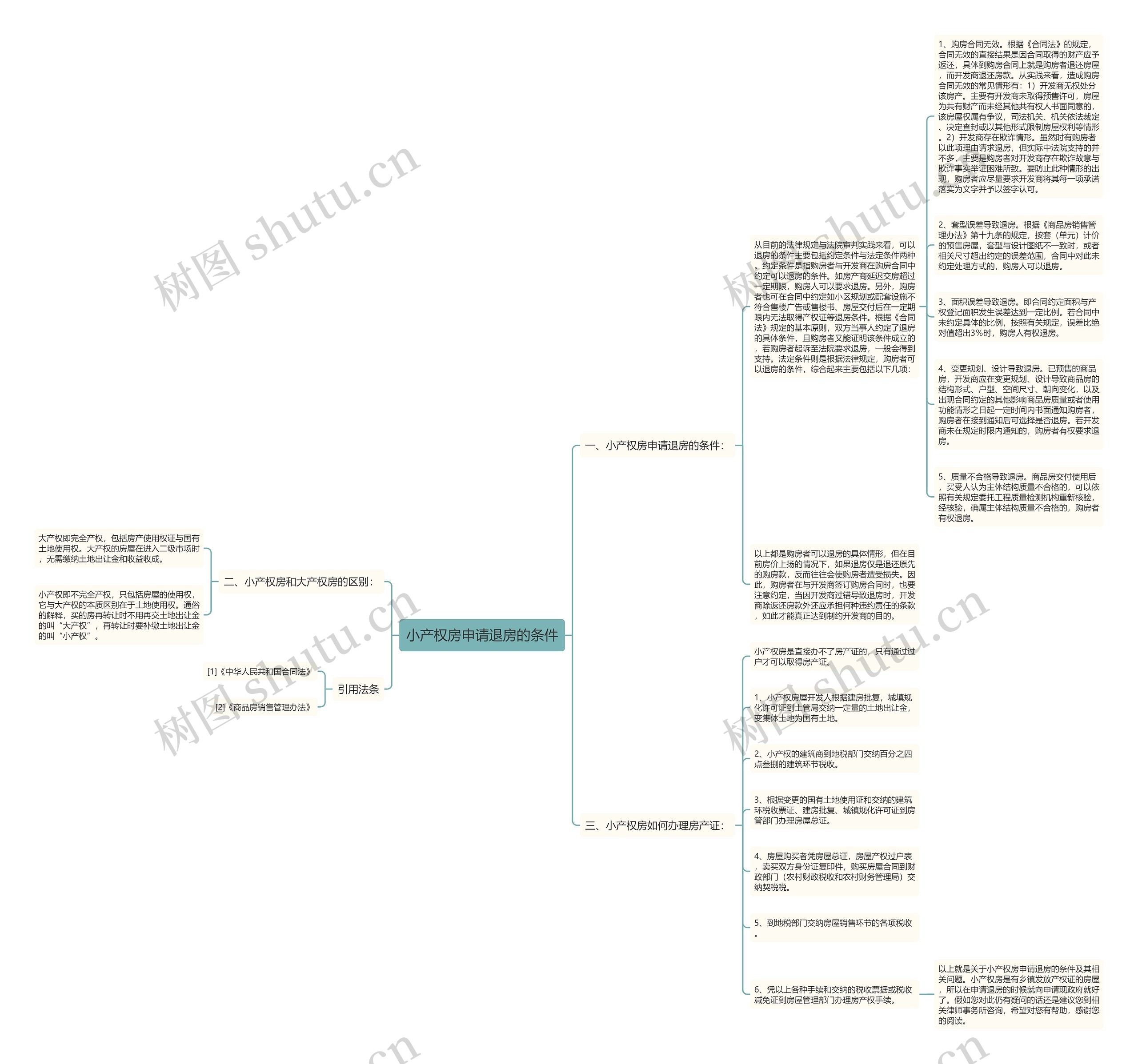 小产权房申请退房的条件思维导图
