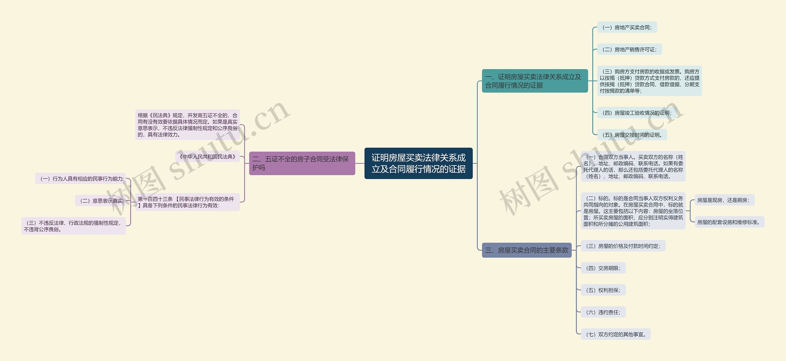 证明房屋买卖法律关系成立及合同履行情况的证据