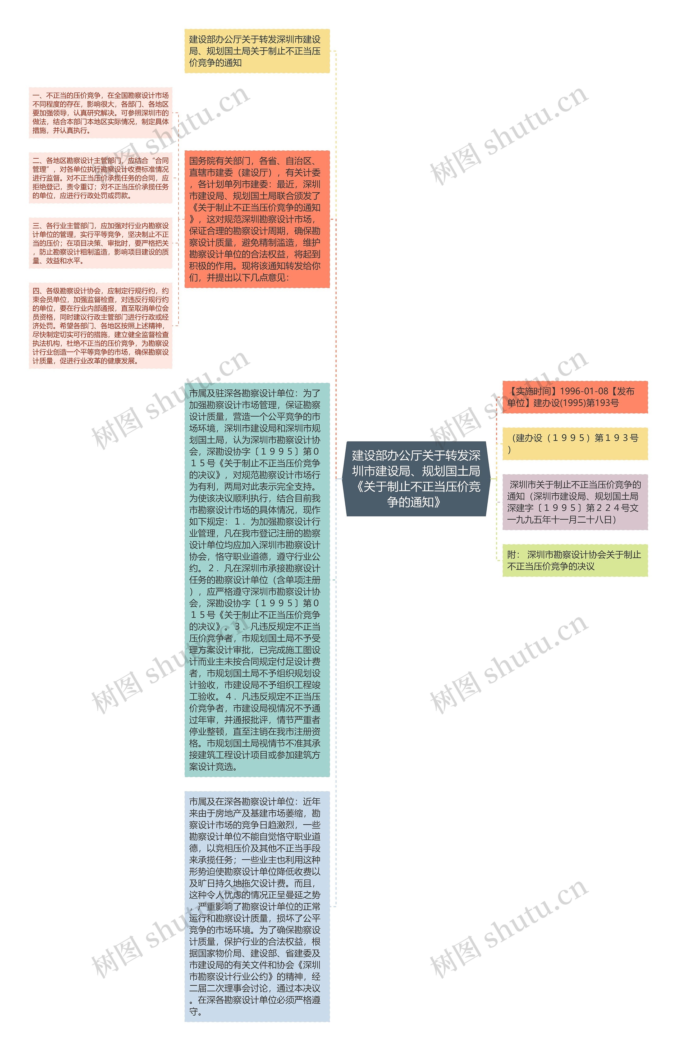 建设部办公厅关于转发深圳市建设局、规划国土局《关于制止不正当压价竞争的通知》思维导图