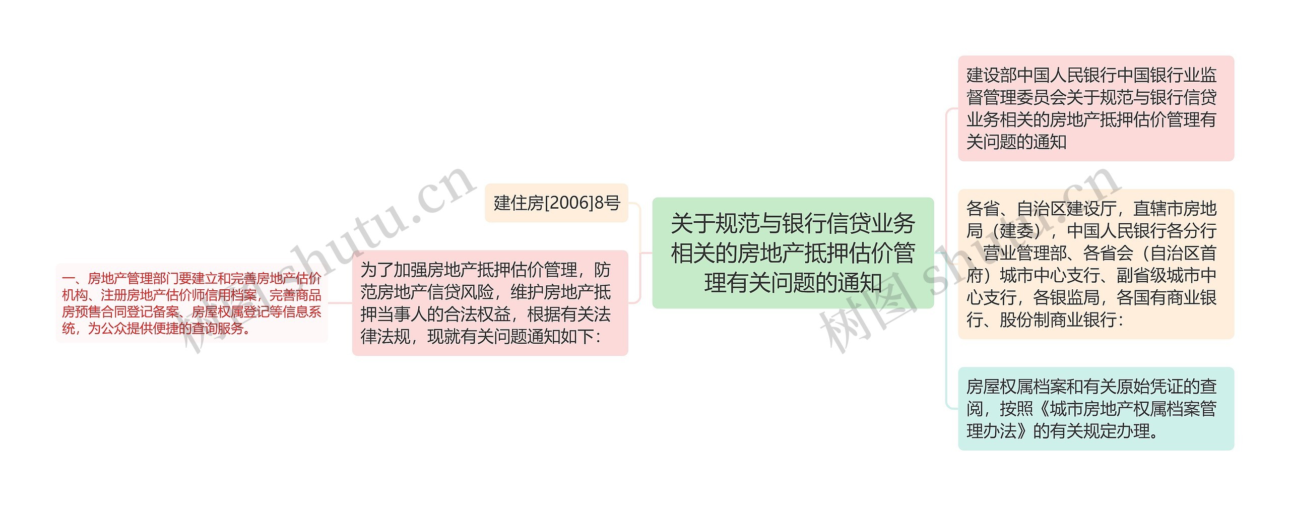 关于规范与银行信贷业务相关的房地产抵押估价管理有关问题的通知思维导图