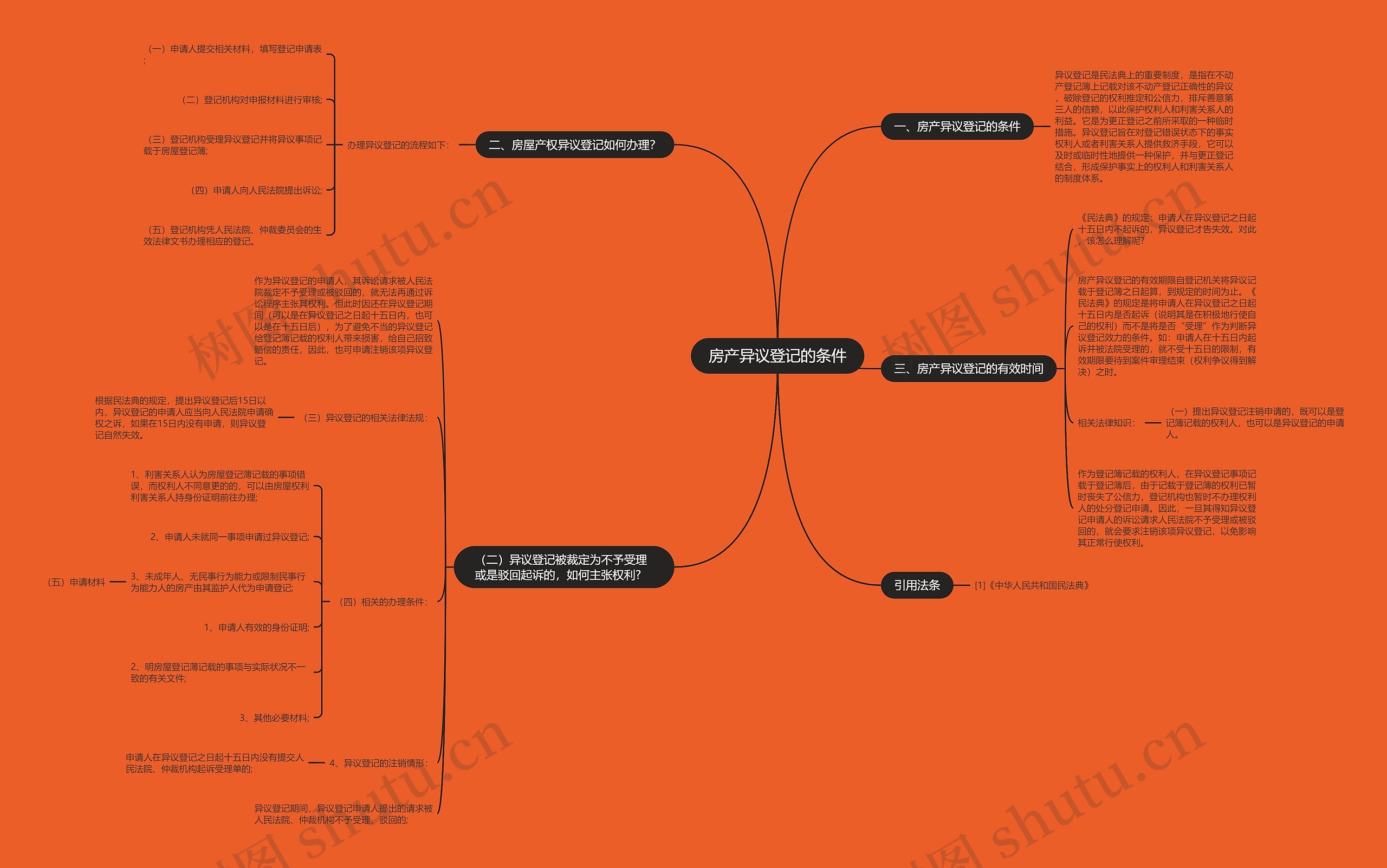 房产异议登记的条件思维导图