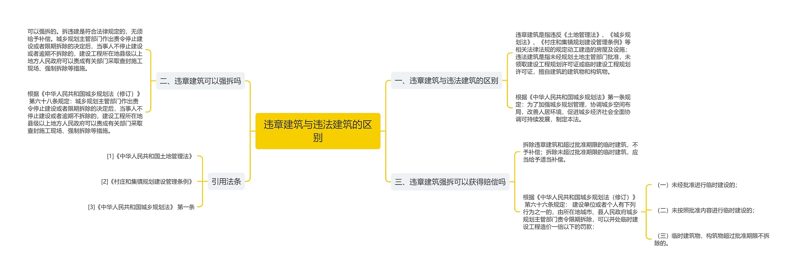 违章建筑与违法建筑的区别思维导图