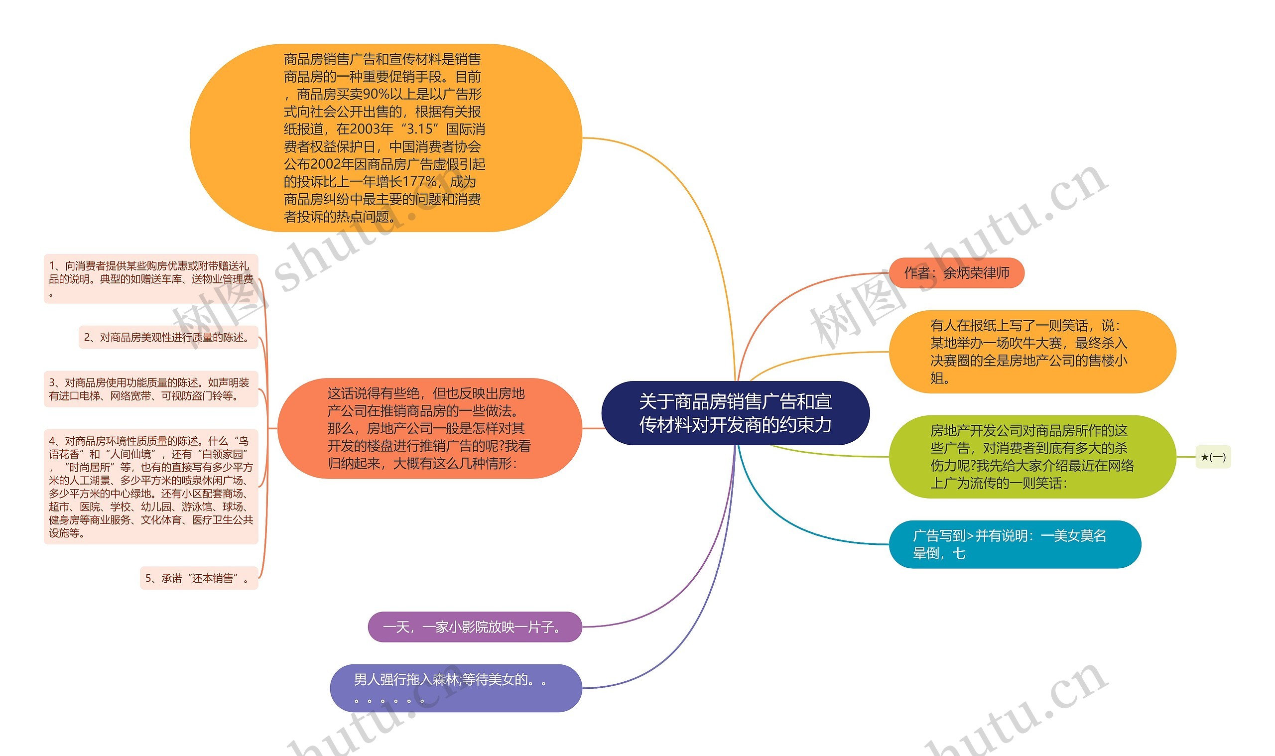 关于商品房销售广告和宣传材料对开发商的约束力思维导图