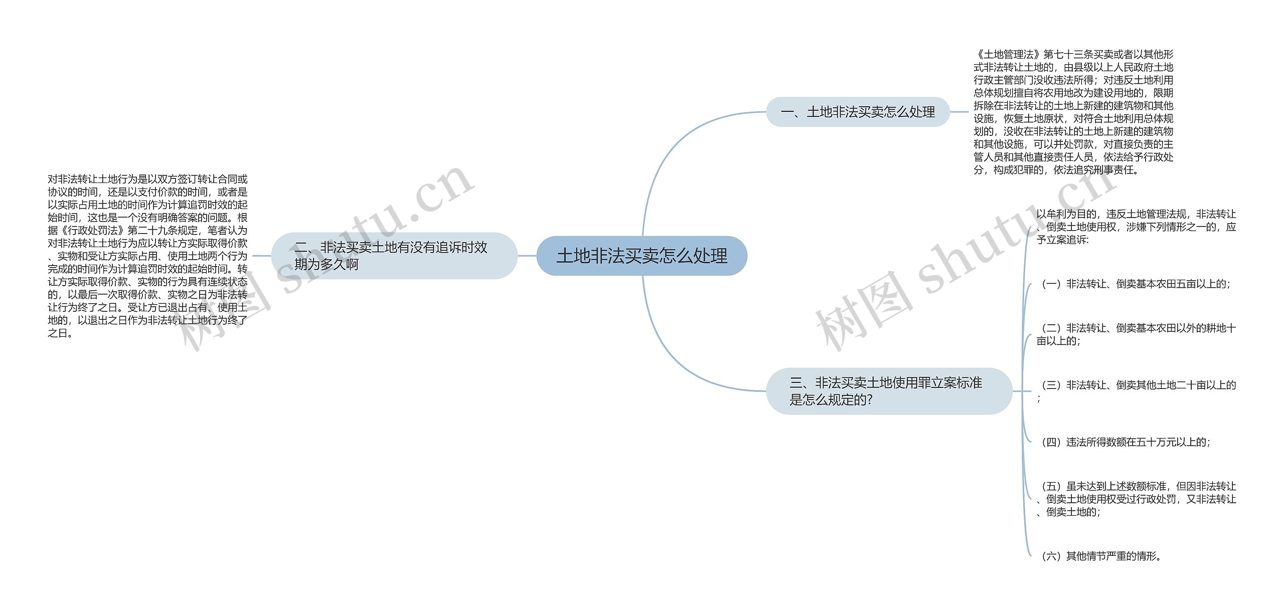 土地非法买卖怎么处理思维导图