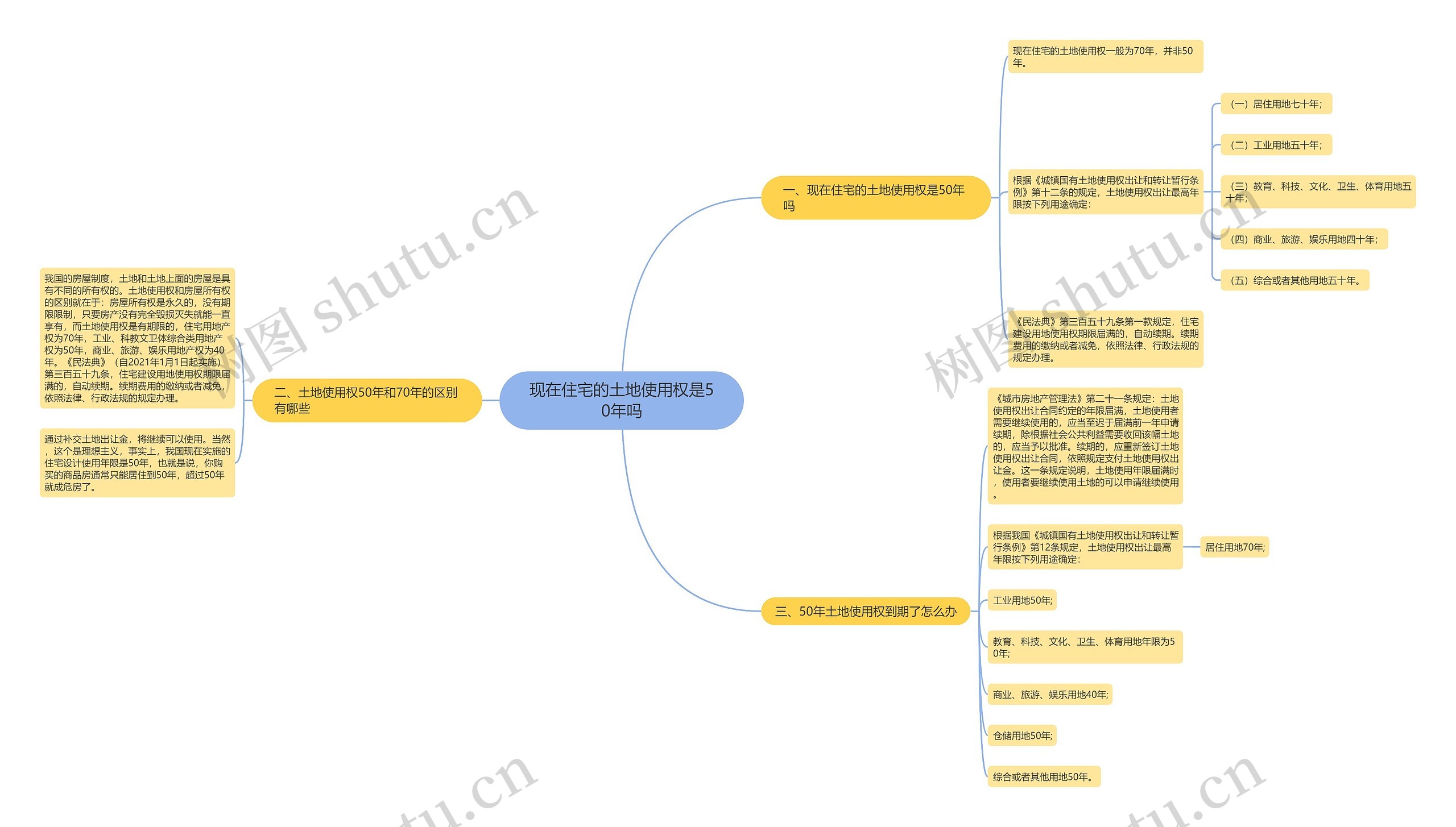 现在住宅的土地使用权是50年吗 现在住宅的土地使用权是50年吗